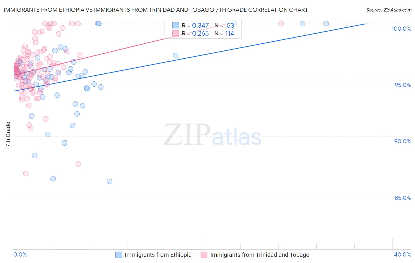 Immigrants from Ethiopia vs Immigrants from Trinidad and Tobago 7th Grade