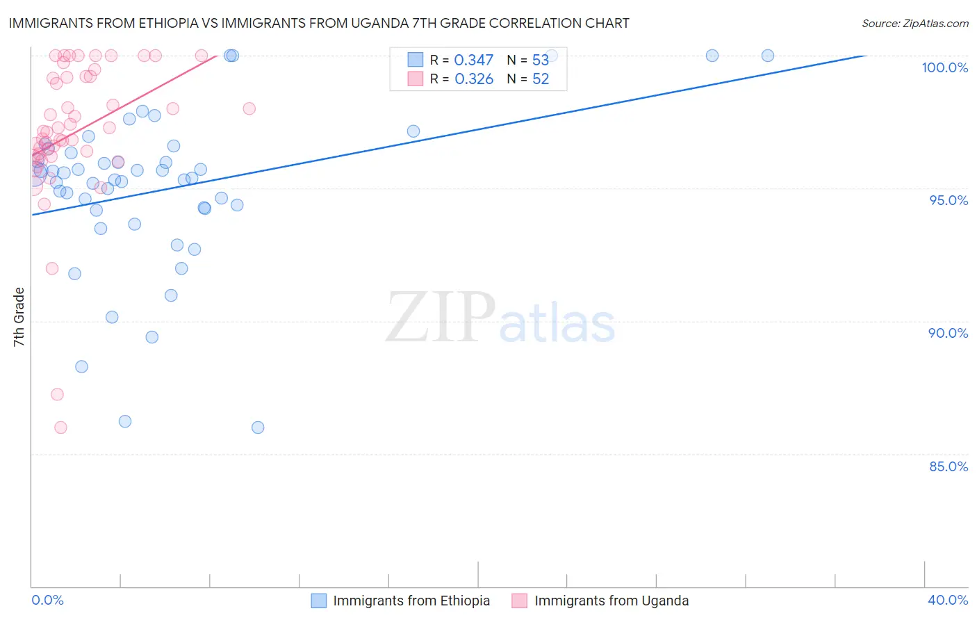 Immigrants from Ethiopia vs Immigrants from Uganda 7th Grade