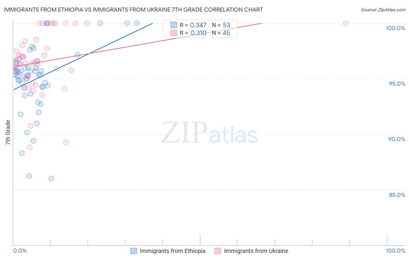 Immigrants from Ethiopia vs Immigrants from Ukraine 7th Grade