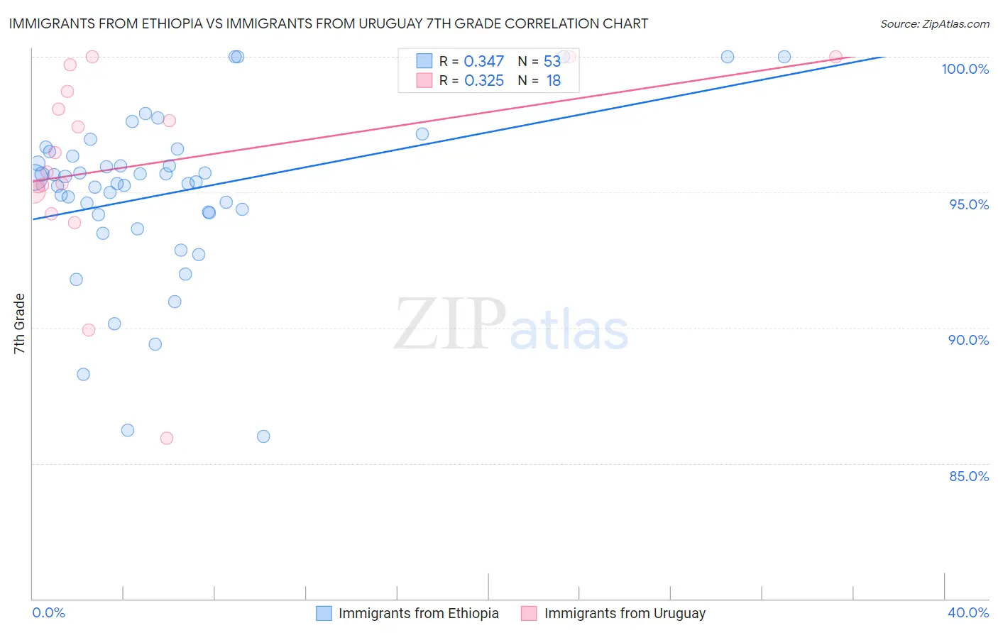 Immigrants from Ethiopia vs Immigrants from Uruguay 7th Grade