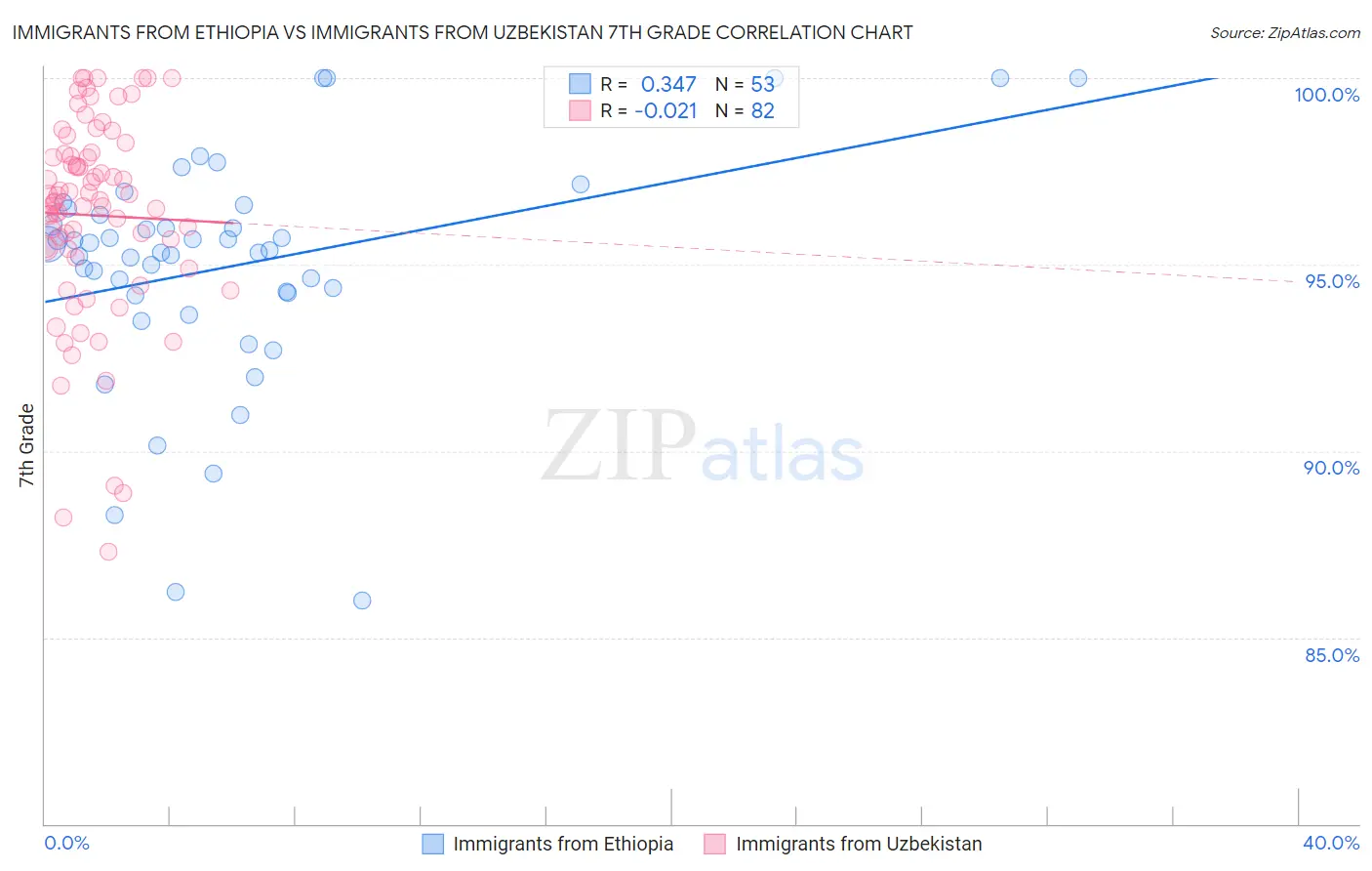 Immigrants from Ethiopia vs Immigrants from Uzbekistan 7th Grade