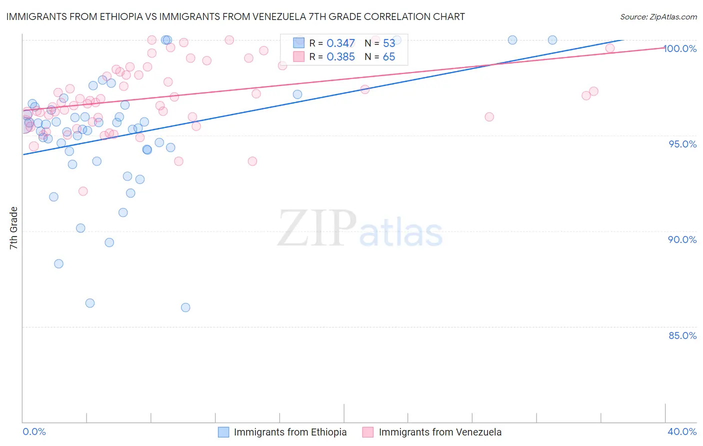 Immigrants from Ethiopia vs Immigrants from Venezuela 7th Grade