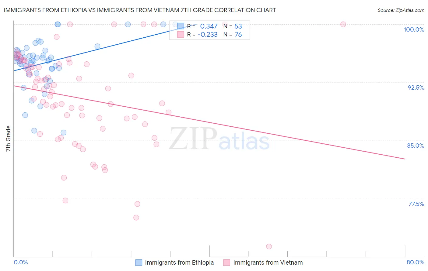 Immigrants from Ethiopia vs Immigrants from Vietnam 7th Grade