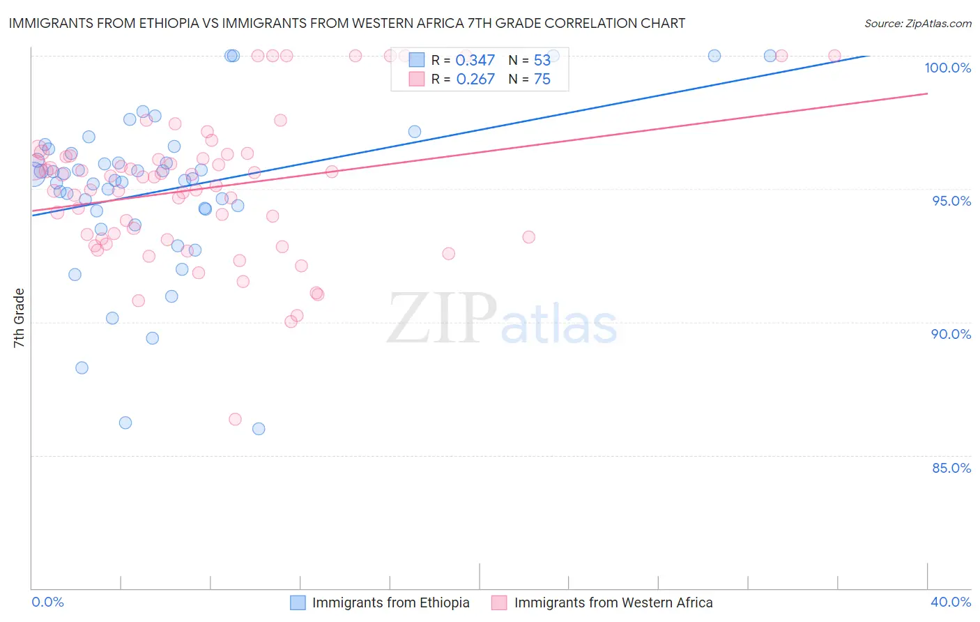 Immigrants from Ethiopia vs Immigrants from Western Africa 7th Grade