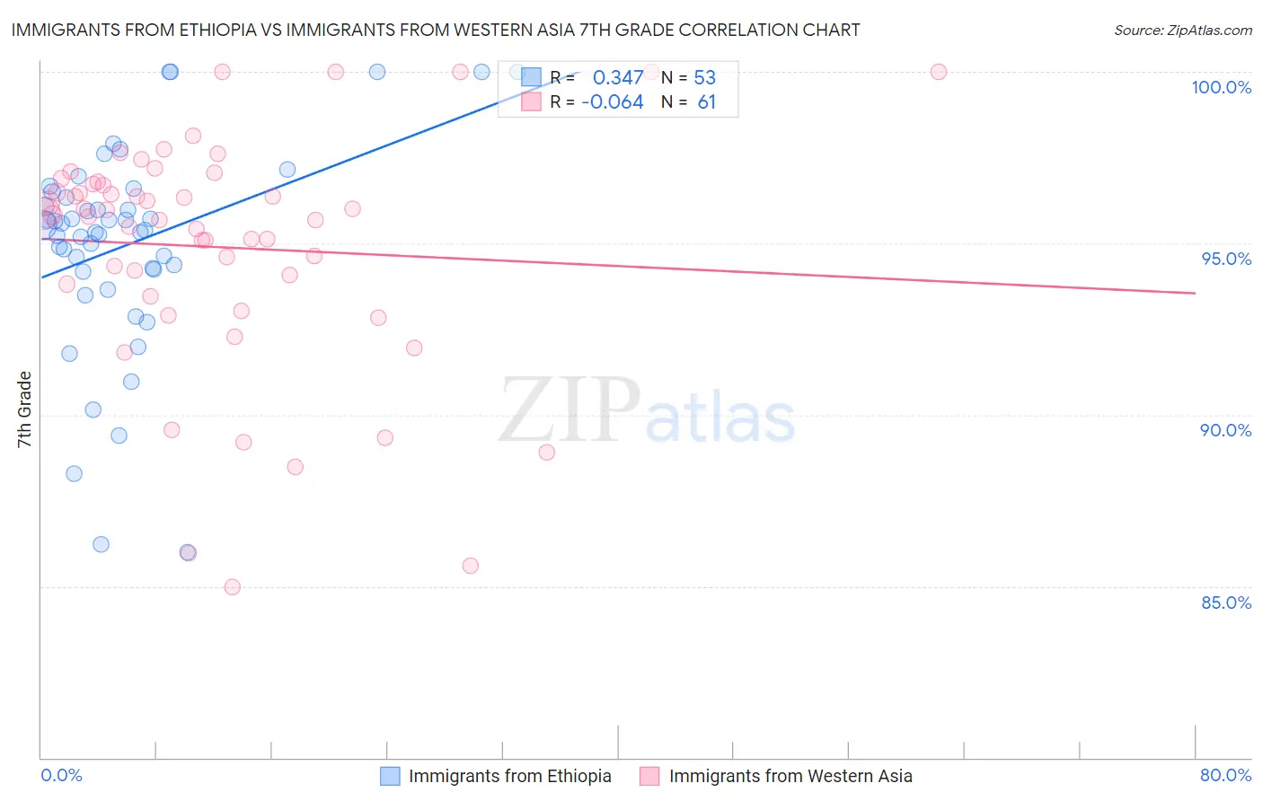 Immigrants from Ethiopia vs Immigrants from Western Asia 7th Grade