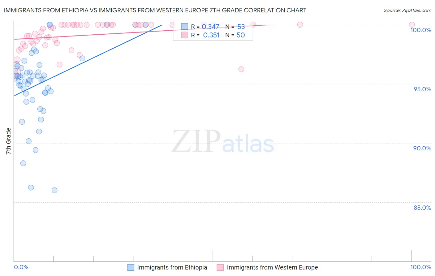 Immigrants from Ethiopia vs Immigrants from Western Europe 7th Grade