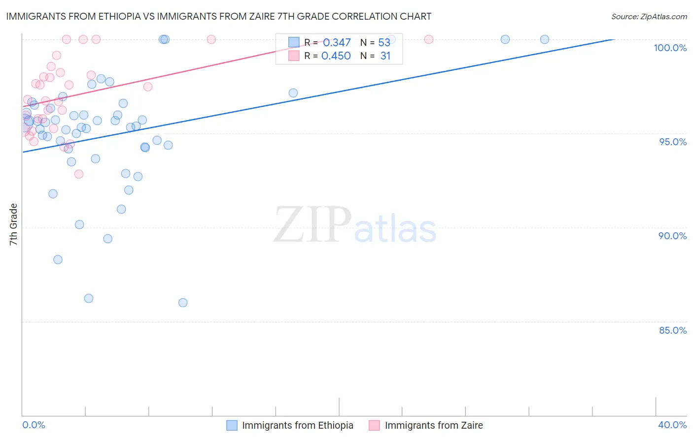 Immigrants from Ethiopia vs Immigrants from Zaire 7th Grade