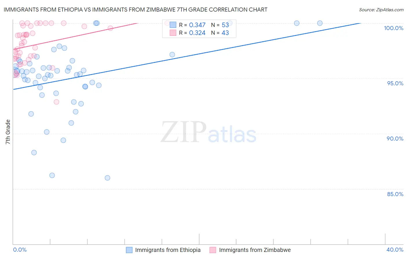 Immigrants from Ethiopia vs Immigrants from Zimbabwe 7th Grade