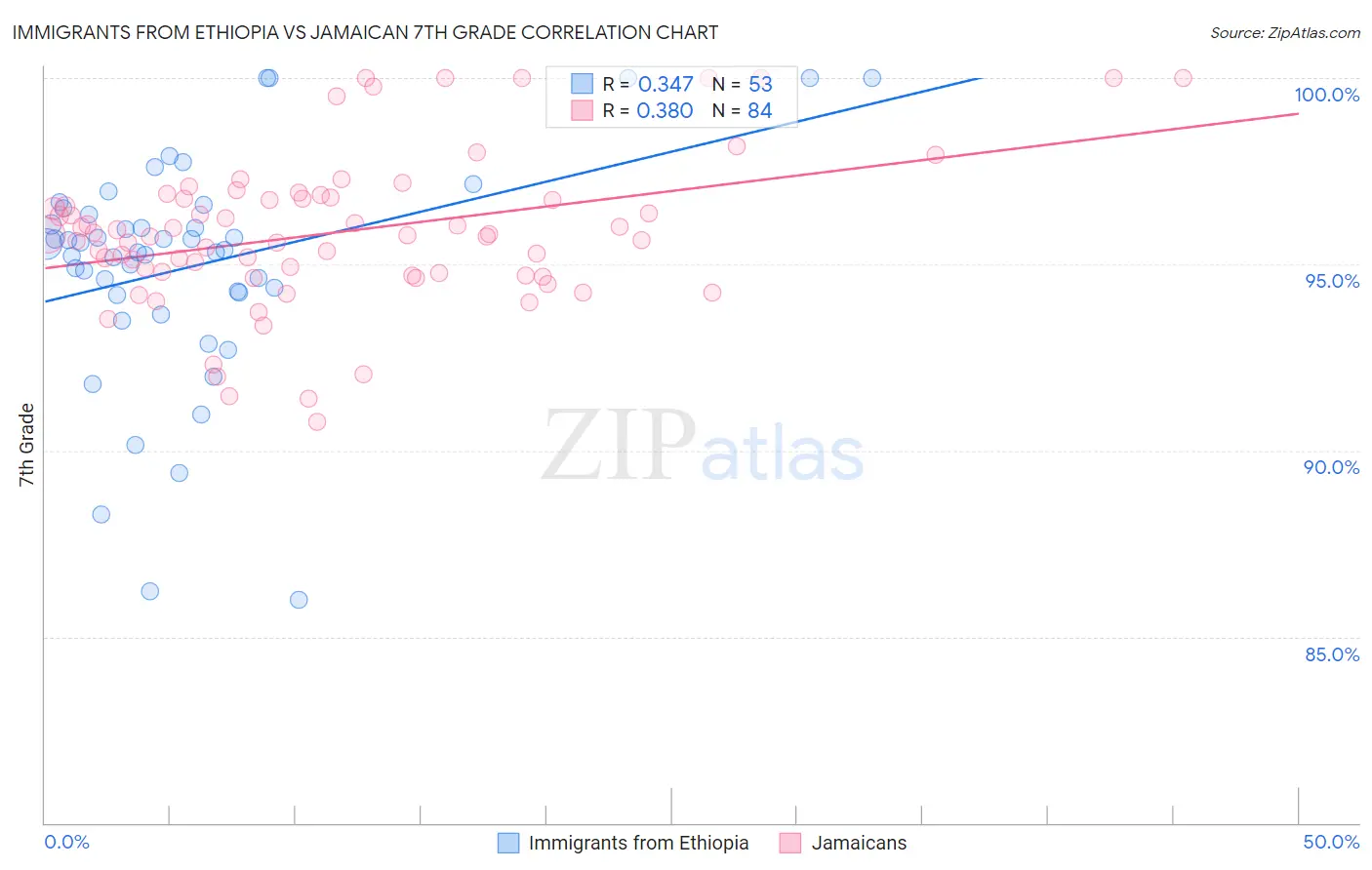 Immigrants from Ethiopia vs Jamaican 7th Grade