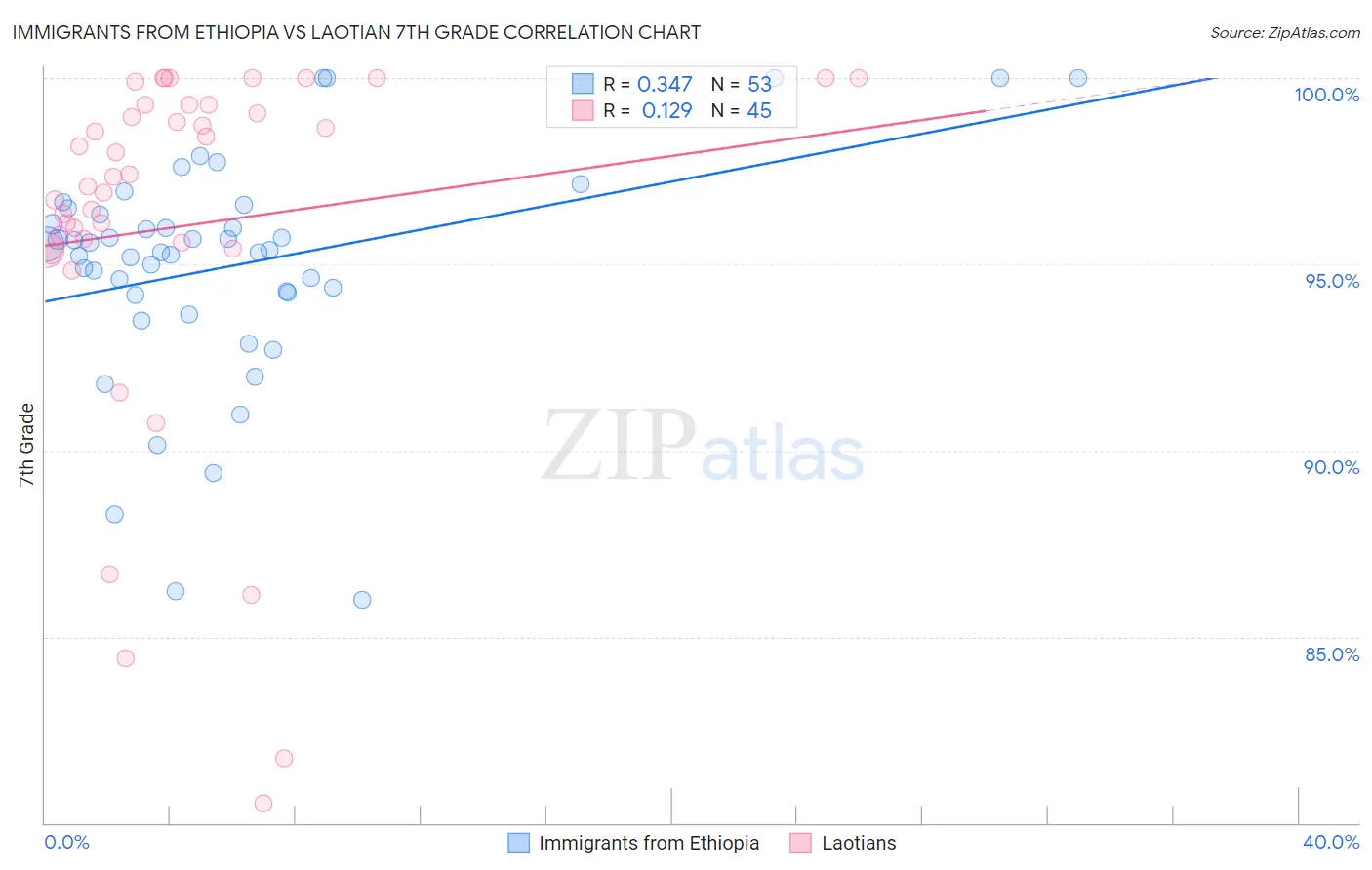 Immigrants from Ethiopia vs Laotian 7th Grade