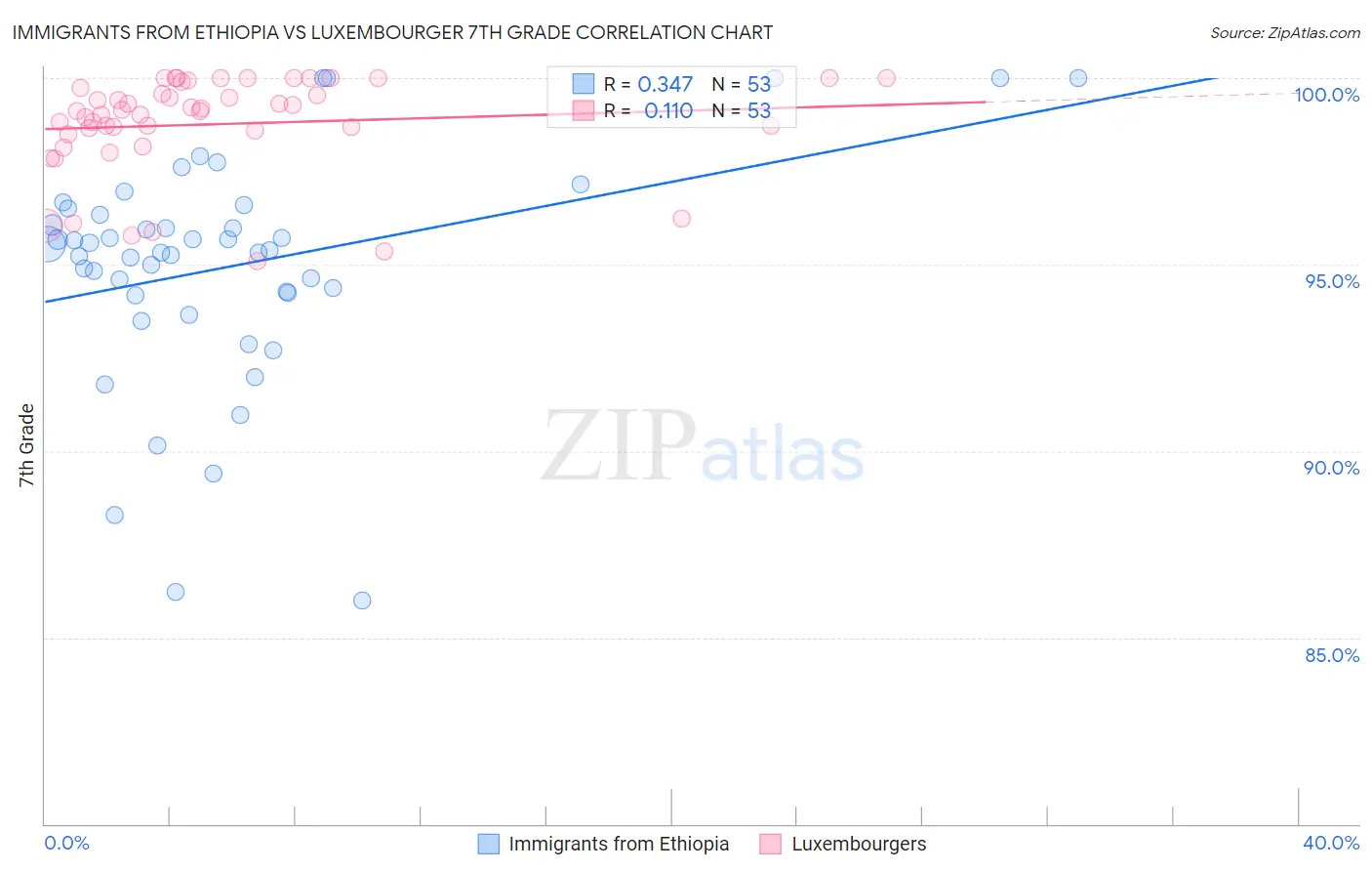 Immigrants from Ethiopia vs Luxembourger 7th Grade