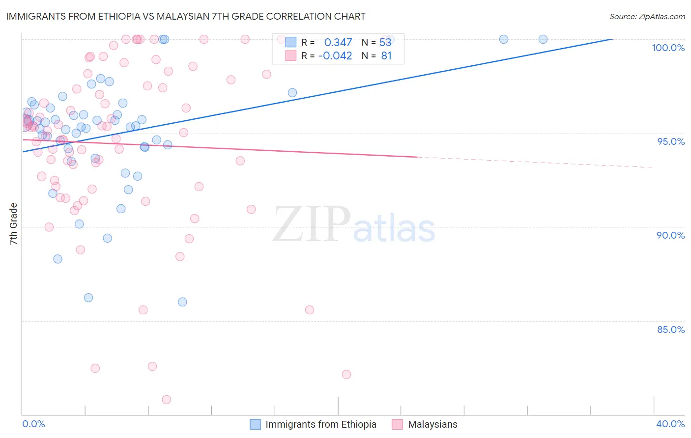 Immigrants from Ethiopia vs Malaysian 7th Grade