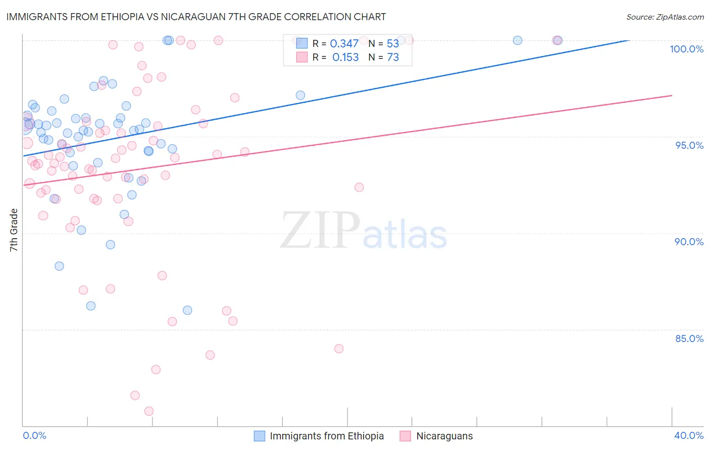 Immigrants from Ethiopia vs Nicaraguan 7th Grade