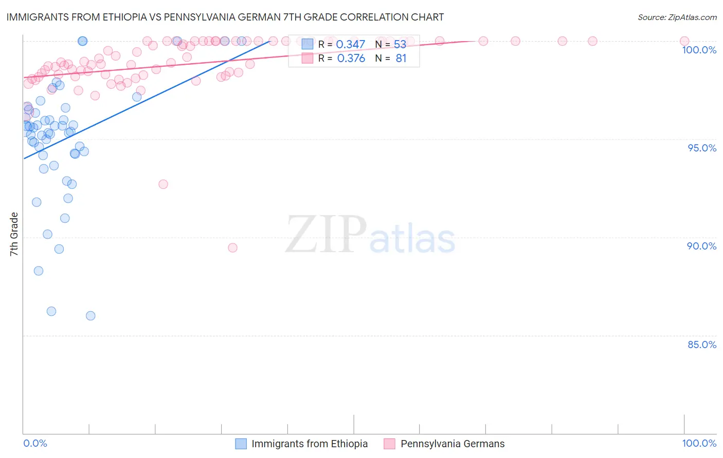 Immigrants from Ethiopia vs Pennsylvania German 7th Grade