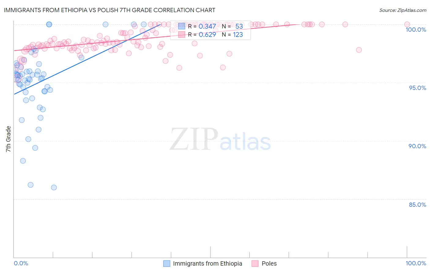 Immigrants from Ethiopia vs Polish 7th Grade