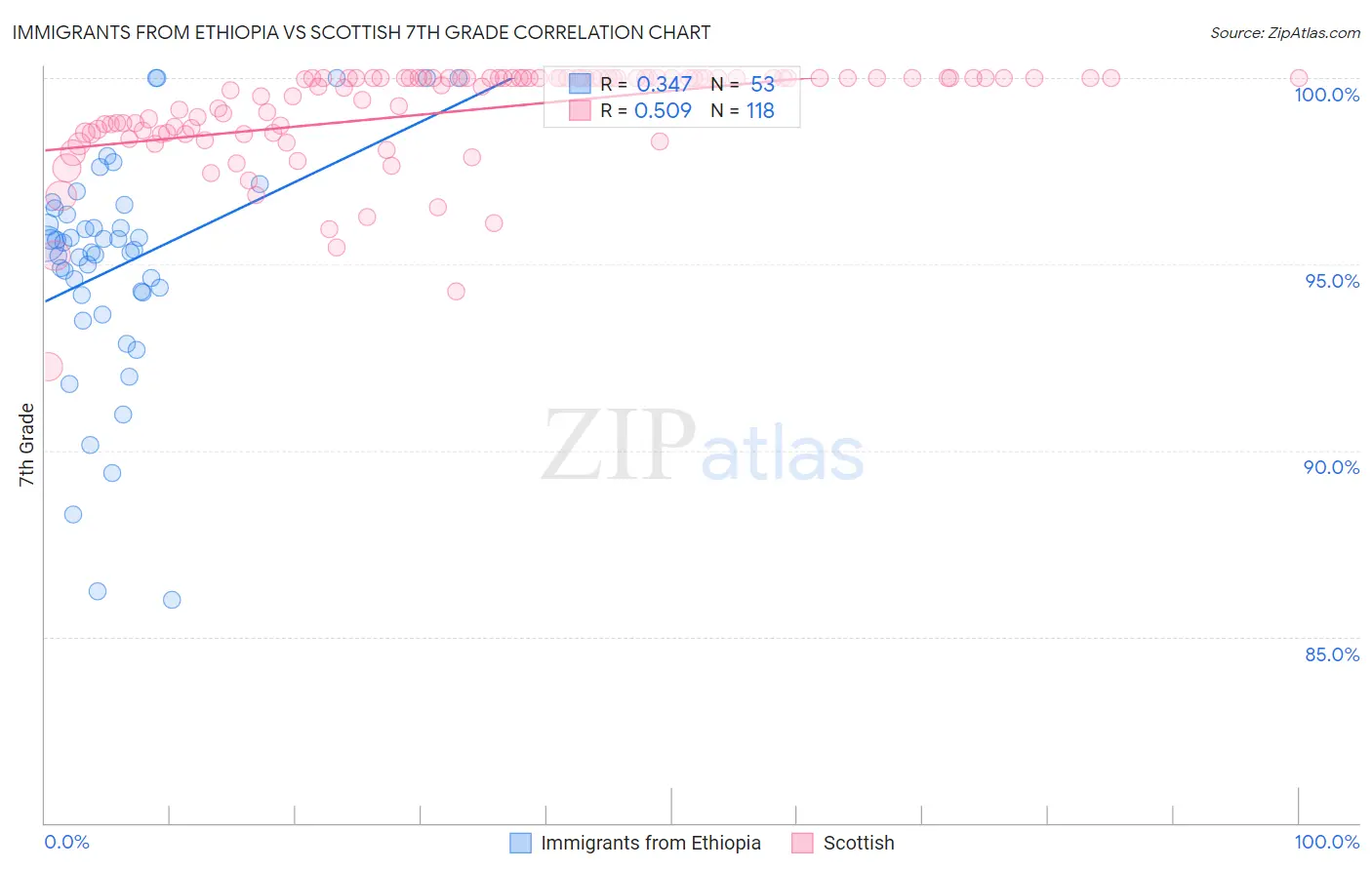 Immigrants from Ethiopia vs Scottish 7th Grade
