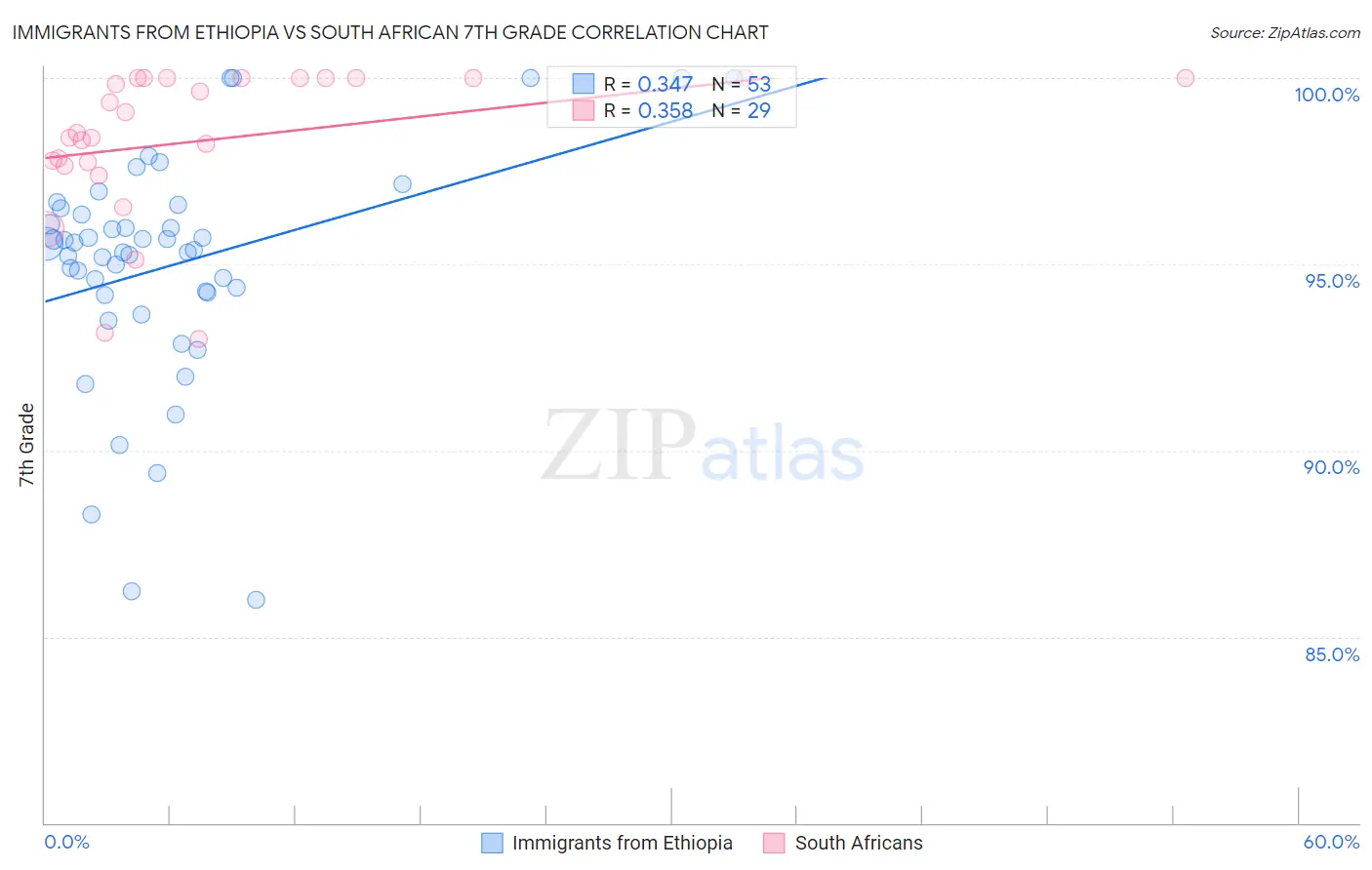 Immigrants from Ethiopia vs South African 7th Grade