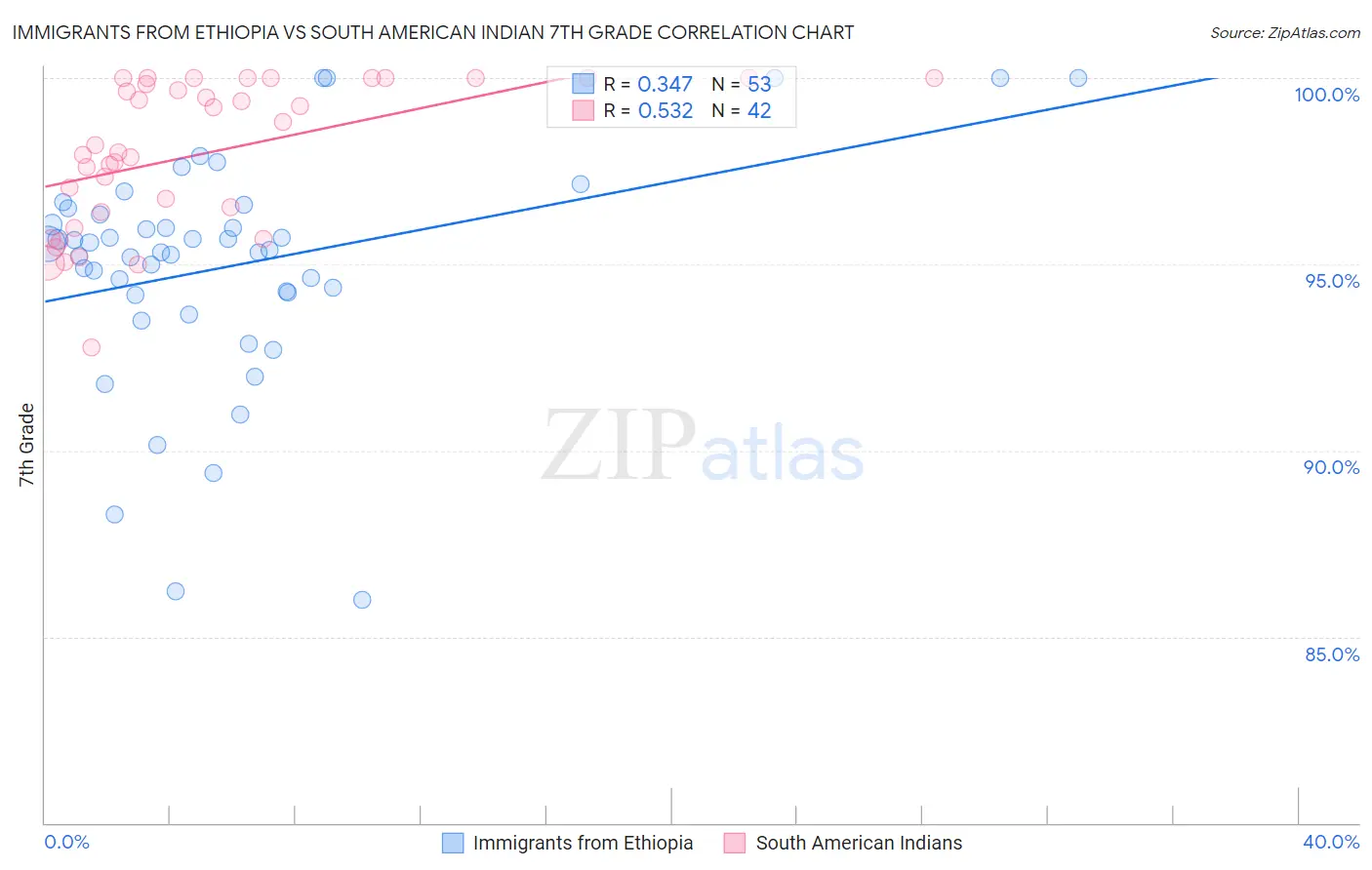 Immigrants from Ethiopia vs South American Indian 7th Grade