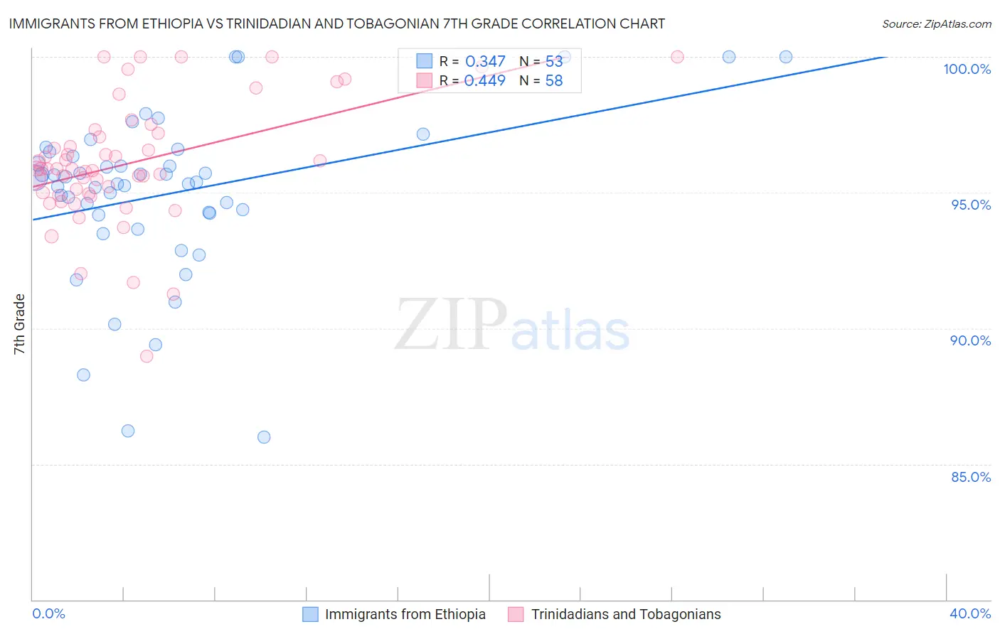 Immigrants from Ethiopia vs Trinidadian and Tobagonian 7th Grade