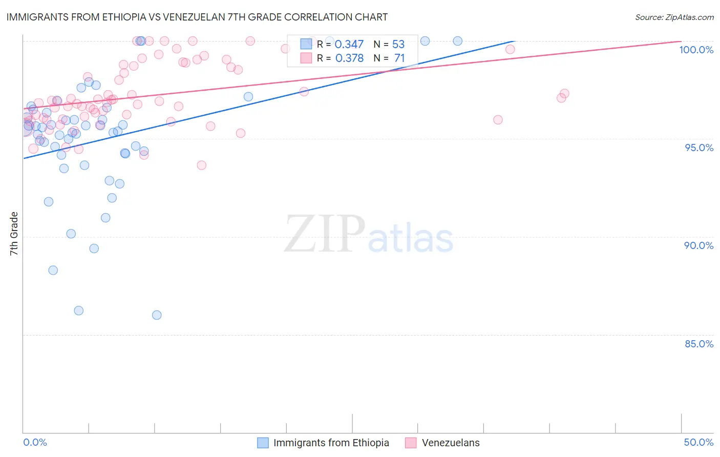 Immigrants from Ethiopia vs Venezuelan 7th Grade