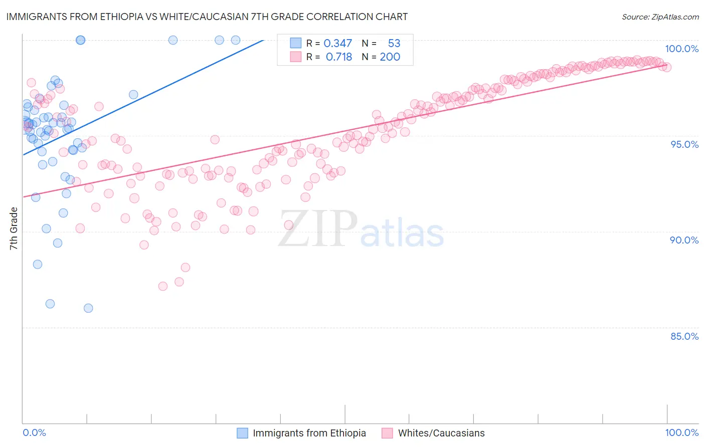 Immigrants from Ethiopia vs White/Caucasian 7th Grade
