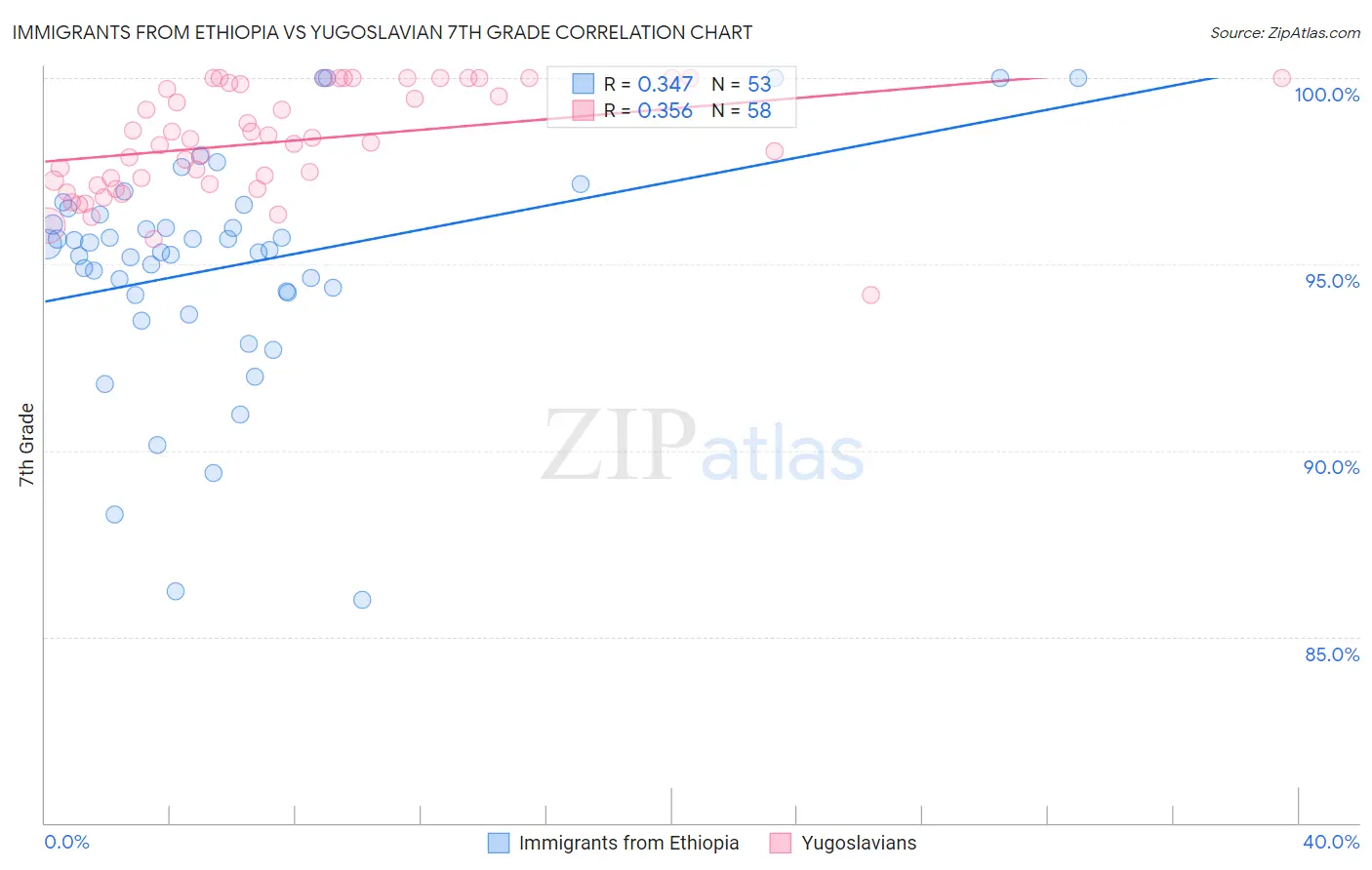 Immigrants from Ethiopia vs Yugoslavian 7th Grade