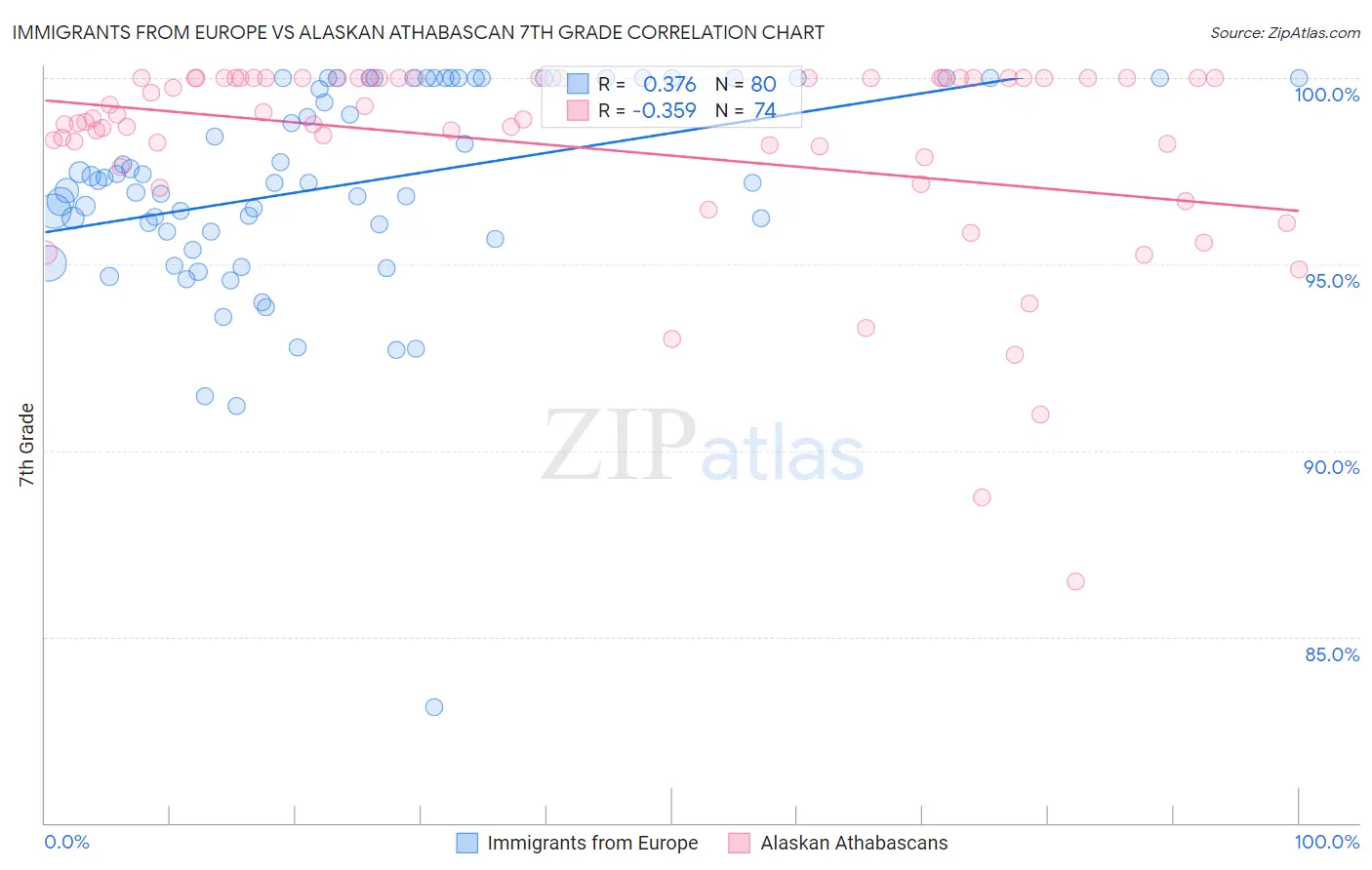 Immigrants from Europe vs Alaskan Athabascan 7th Grade