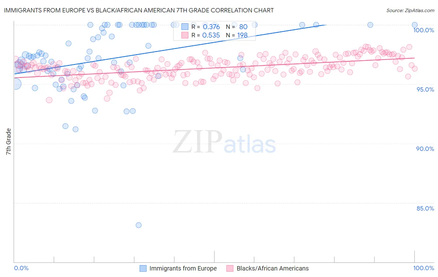 Immigrants from Europe vs Black/African American 7th Grade