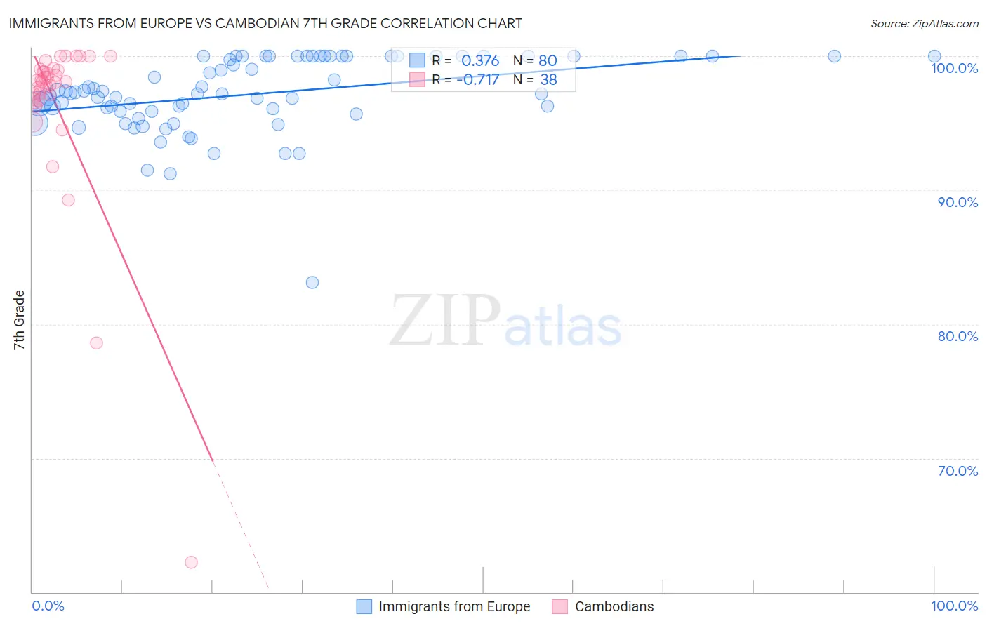 Immigrants from Europe vs Cambodian 7th Grade