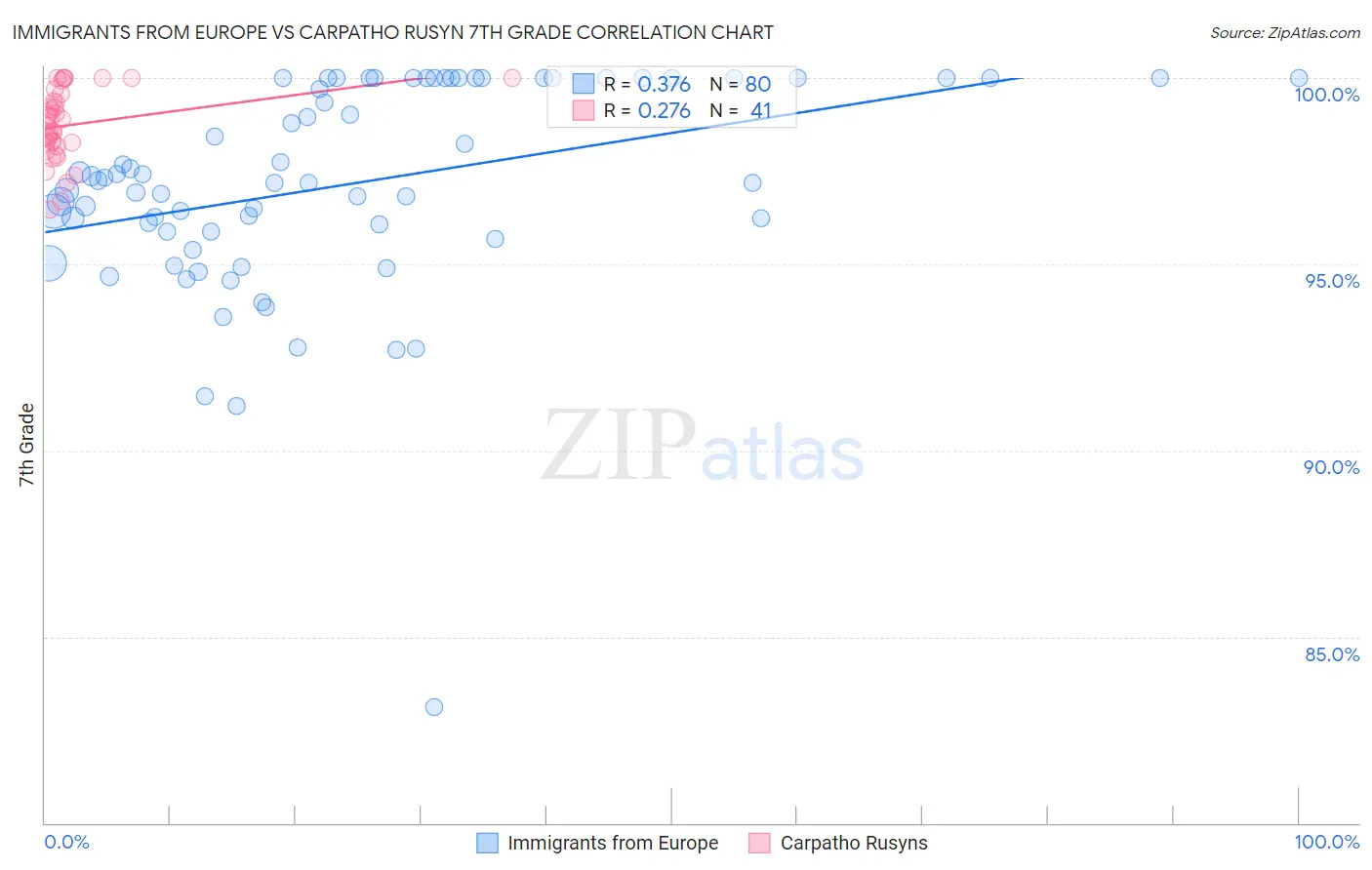 Immigrants from Europe vs Carpatho Rusyn 7th Grade