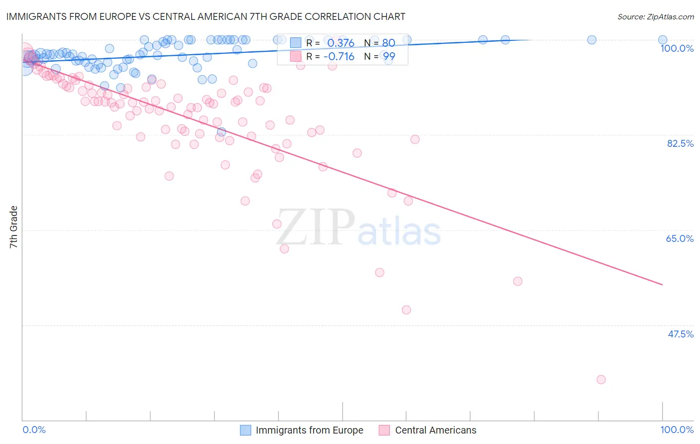 Immigrants from Europe vs Central American 7th Grade