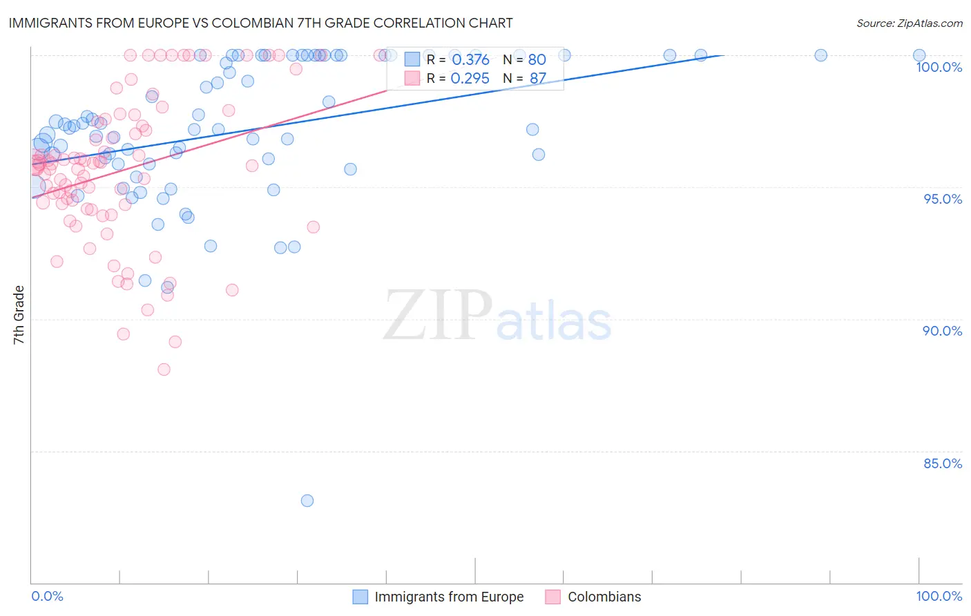 Immigrants from Europe vs Colombian 7th Grade