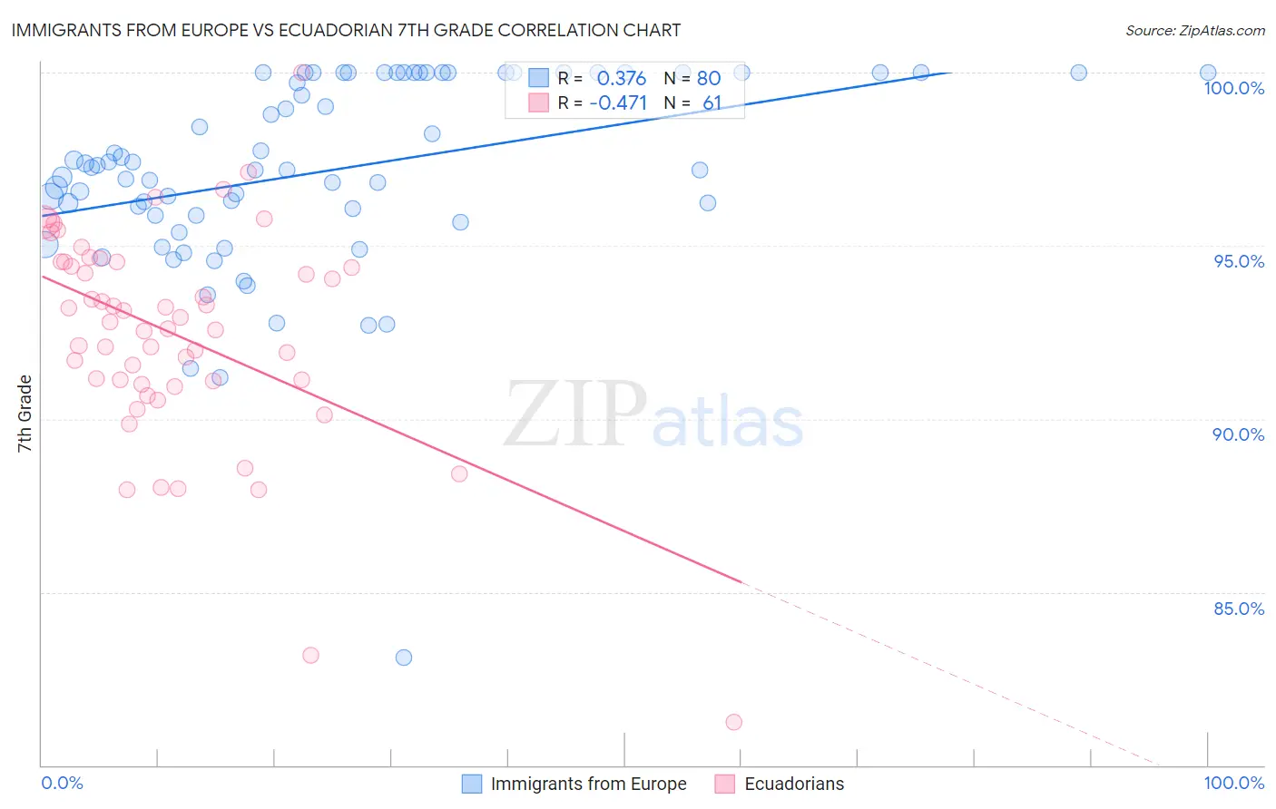 Immigrants from Europe vs Ecuadorian 7th Grade