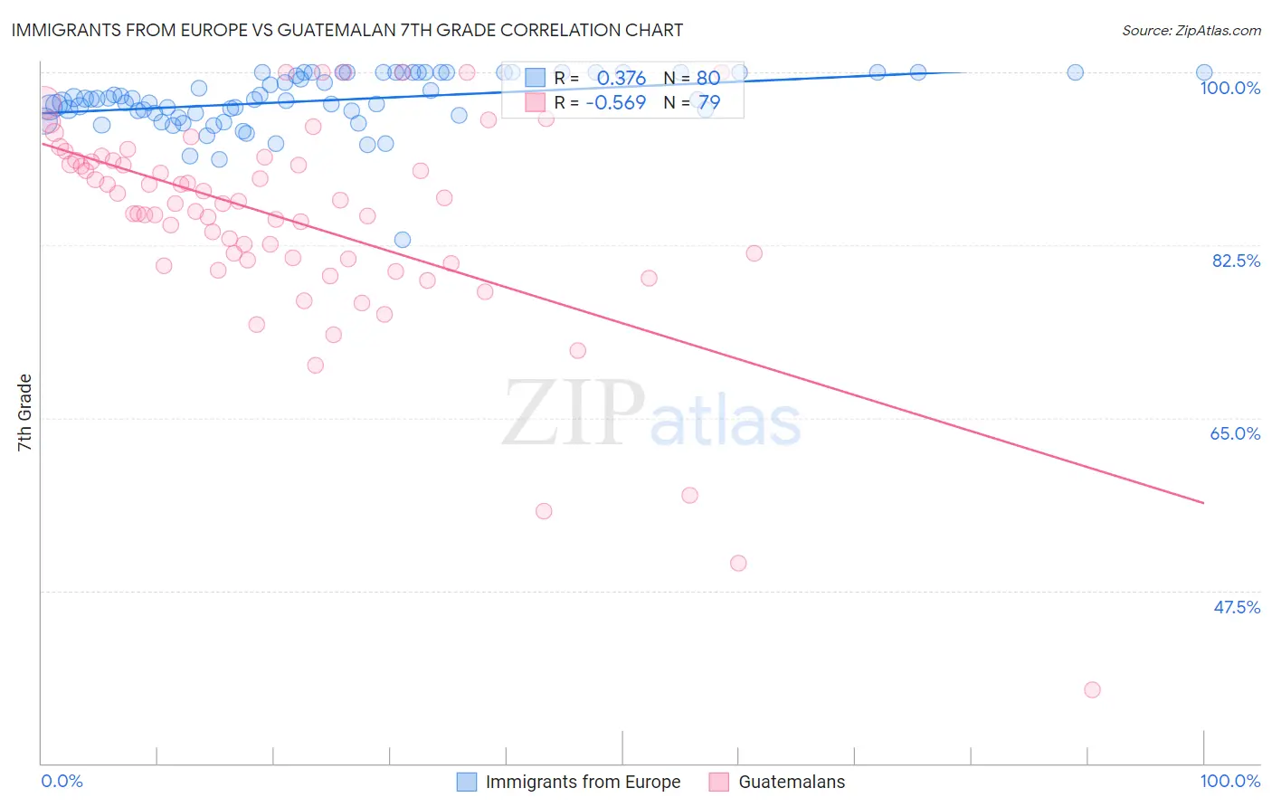 Immigrants from Europe vs Guatemalan 7th Grade