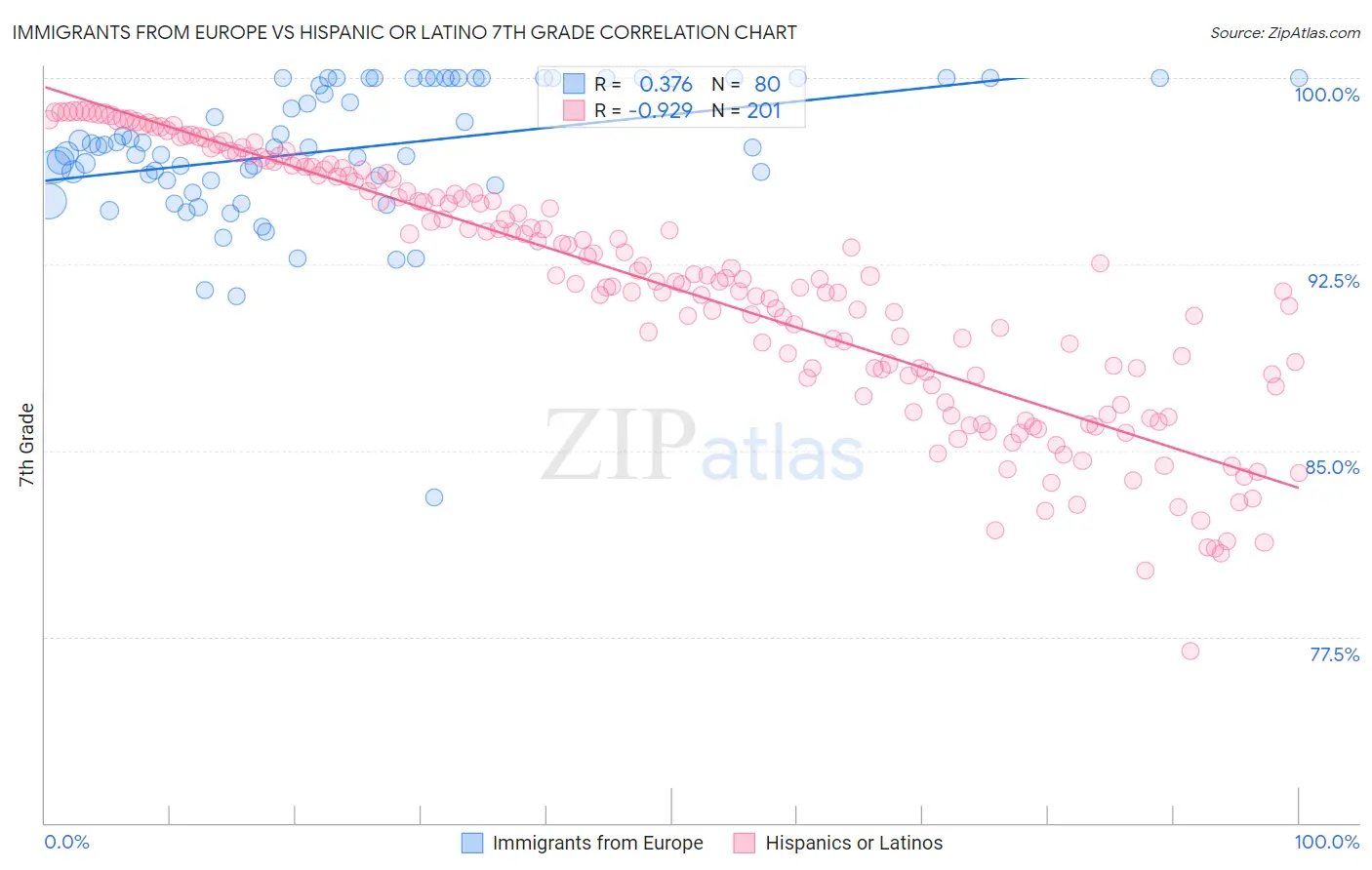 Immigrants from Europe vs Hispanic or Latino 7th Grade