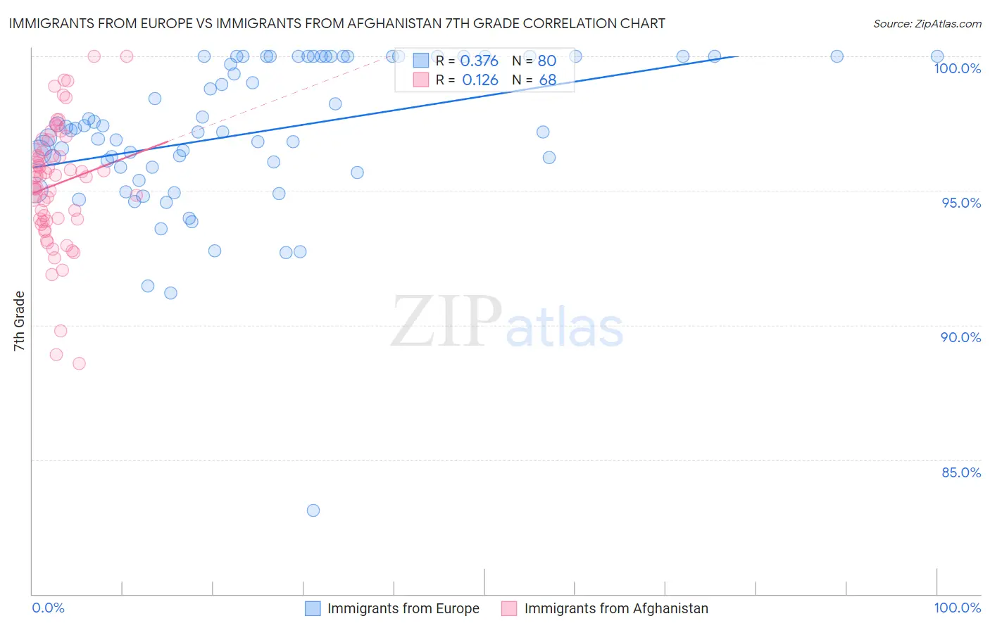 Immigrants from Europe vs Immigrants from Afghanistan 7th Grade