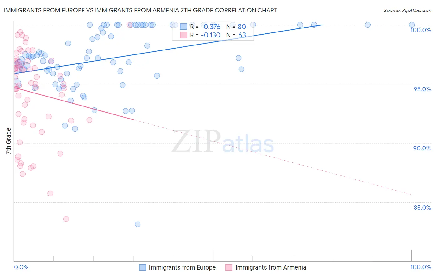 Immigrants from Europe vs Immigrants from Armenia 7th Grade