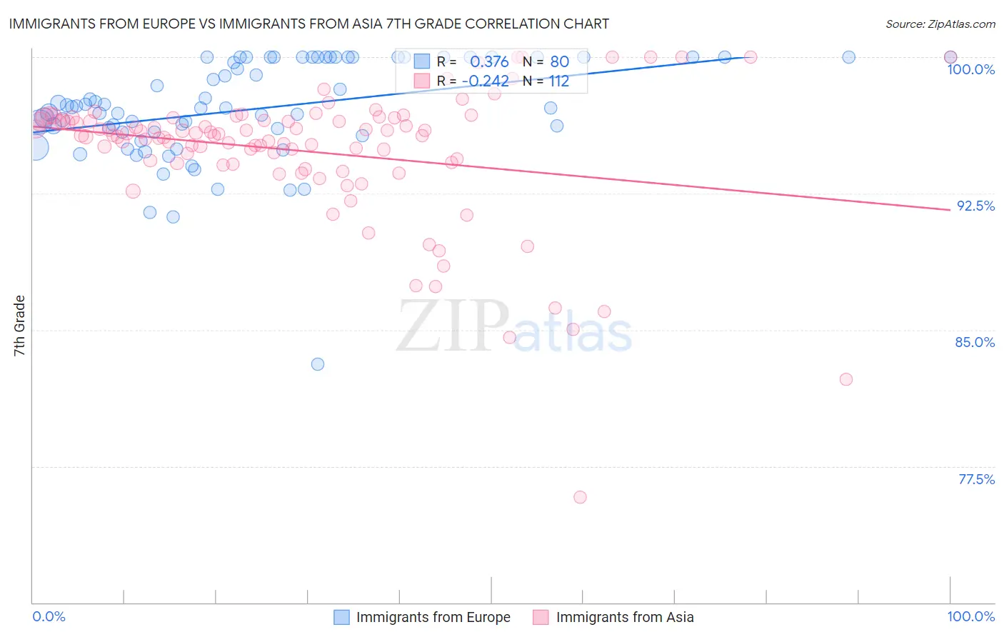 Immigrants from Europe vs Immigrants from Asia 7th Grade