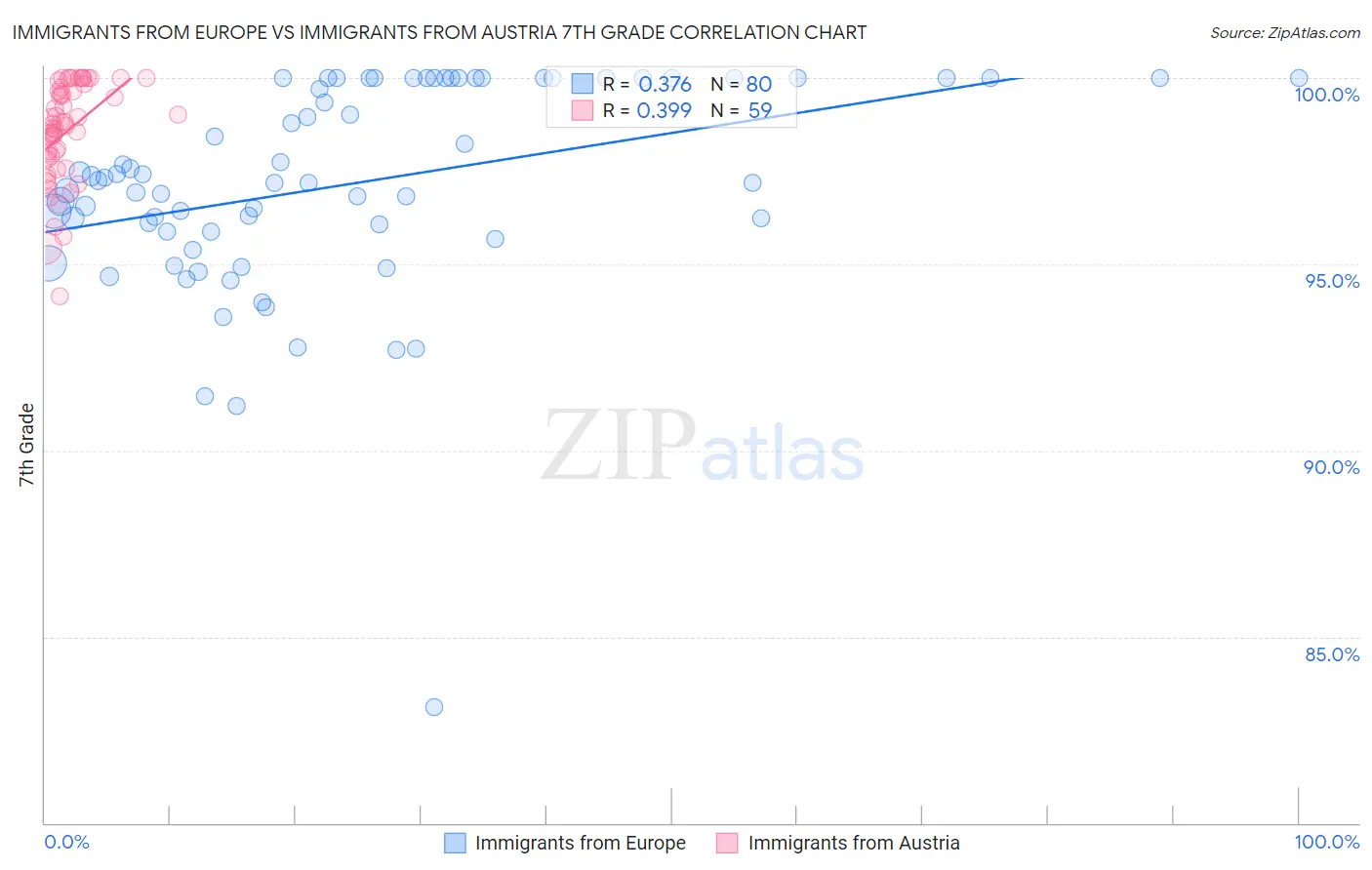 Immigrants from Europe vs Immigrants from Austria 7th Grade