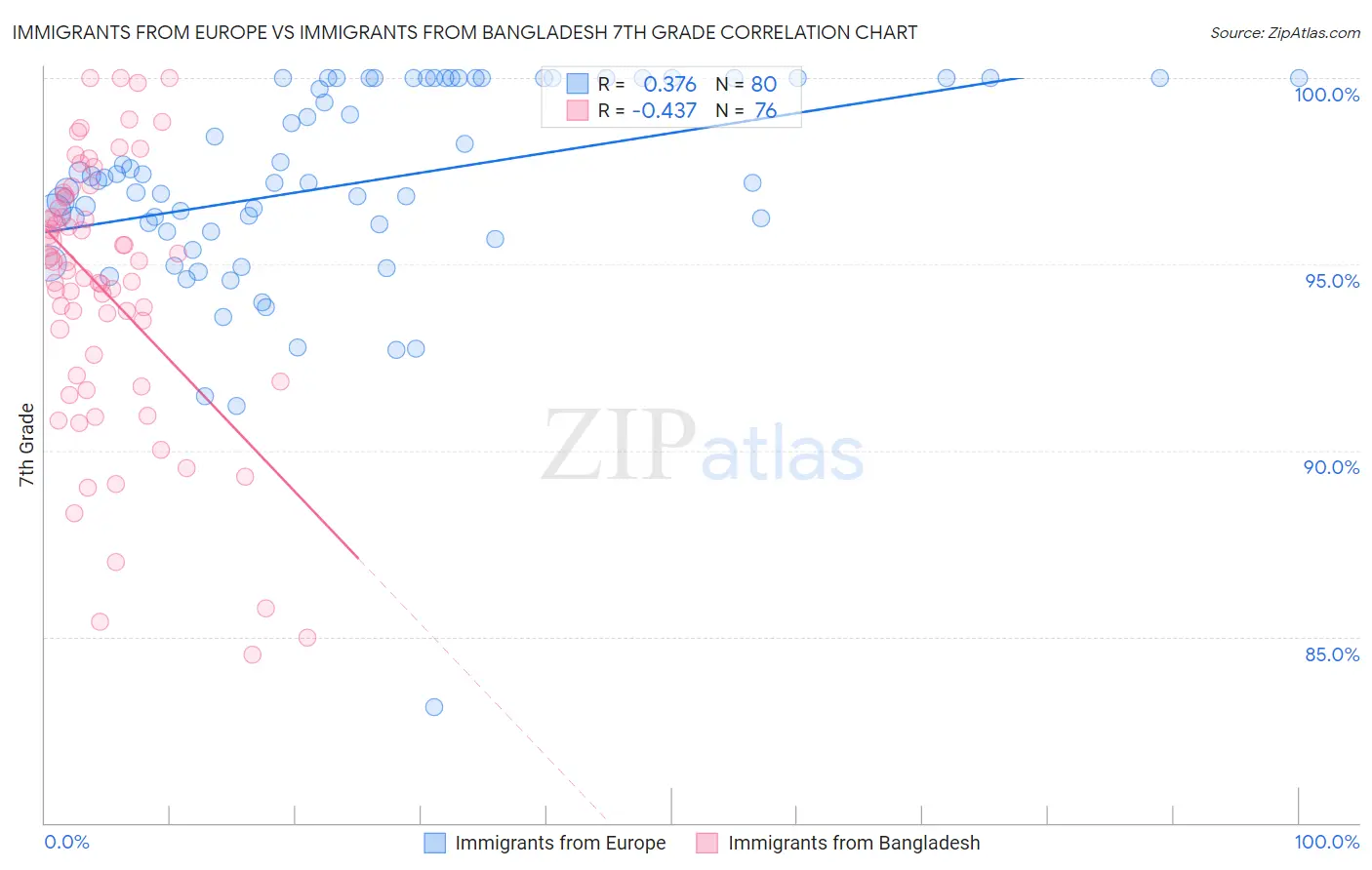 Immigrants from Europe vs Immigrants from Bangladesh 7th Grade