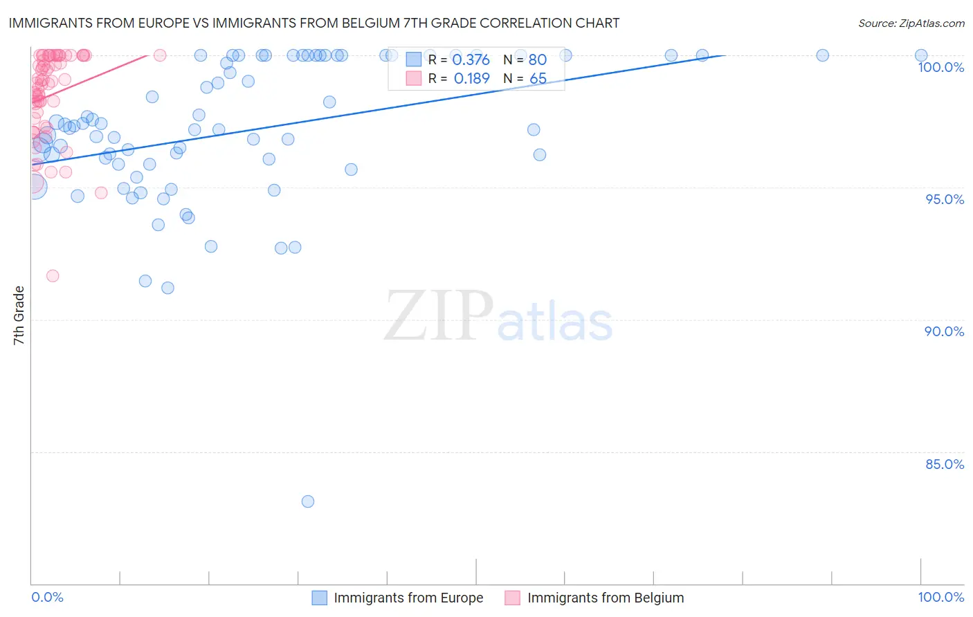Immigrants from Europe vs Immigrants from Belgium 7th Grade