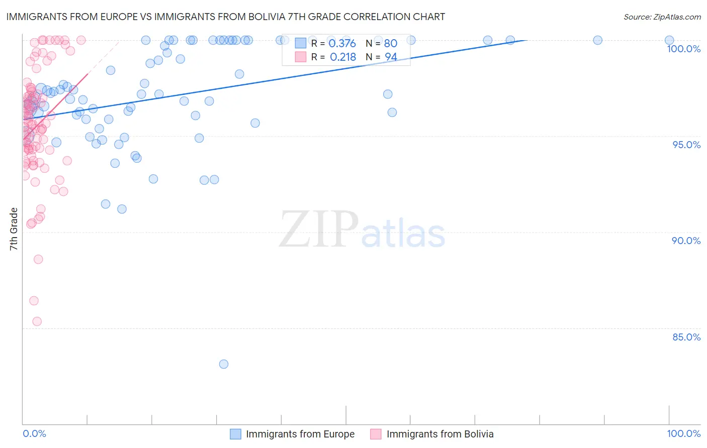 Immigrants from Europe vs Immigrants from Bolivia 7th Grade