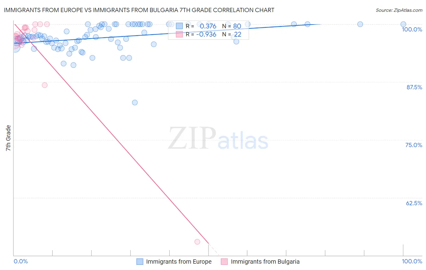 Immigrants from Europe vs Immigrants from Bulgaria 7th Grade