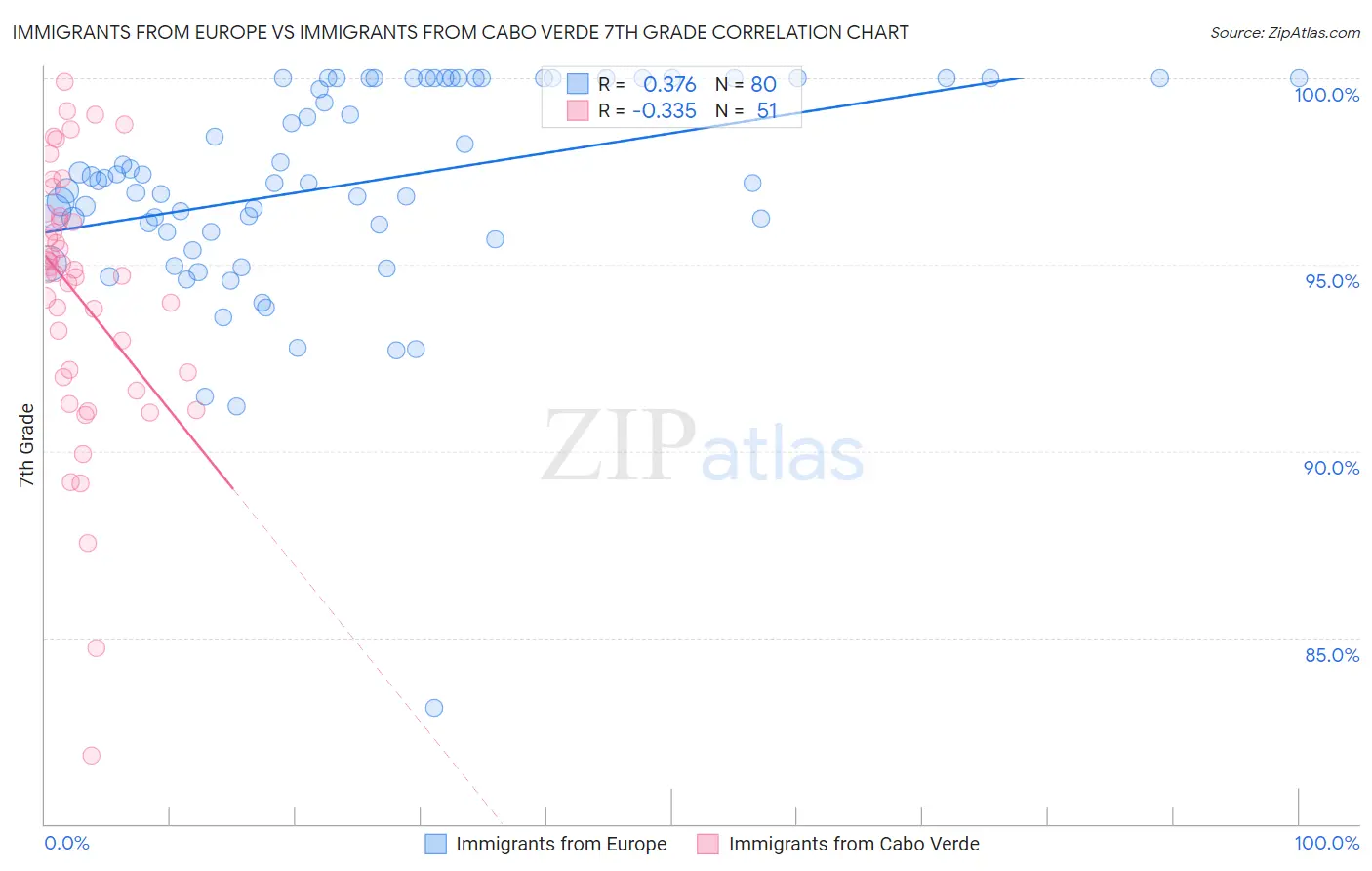 Immigrants from Europe vs Immigrants from Cabo Verde 7th Grade