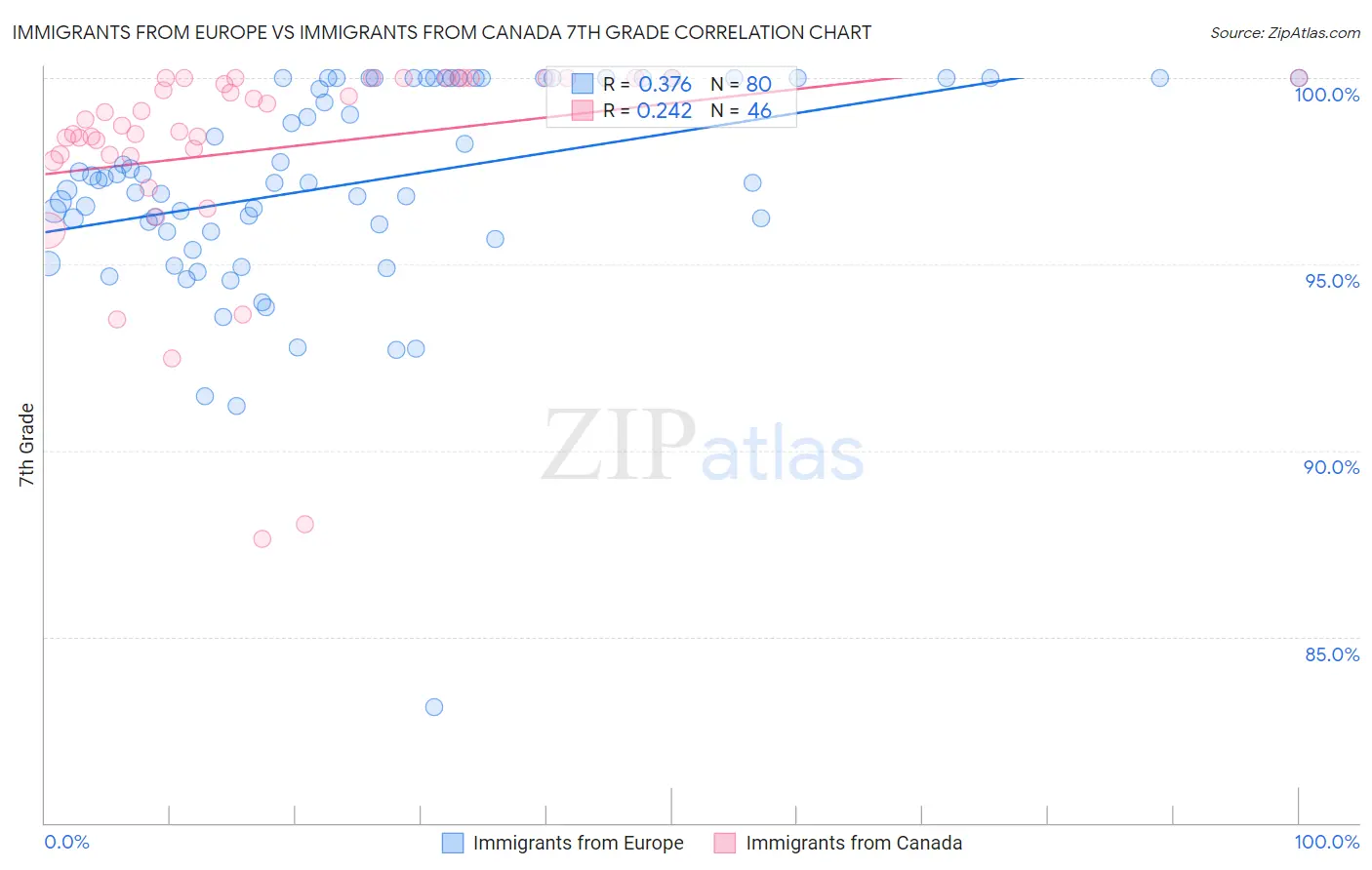 Immigrants from Europe vs Immigrants from Canada 7th Grade