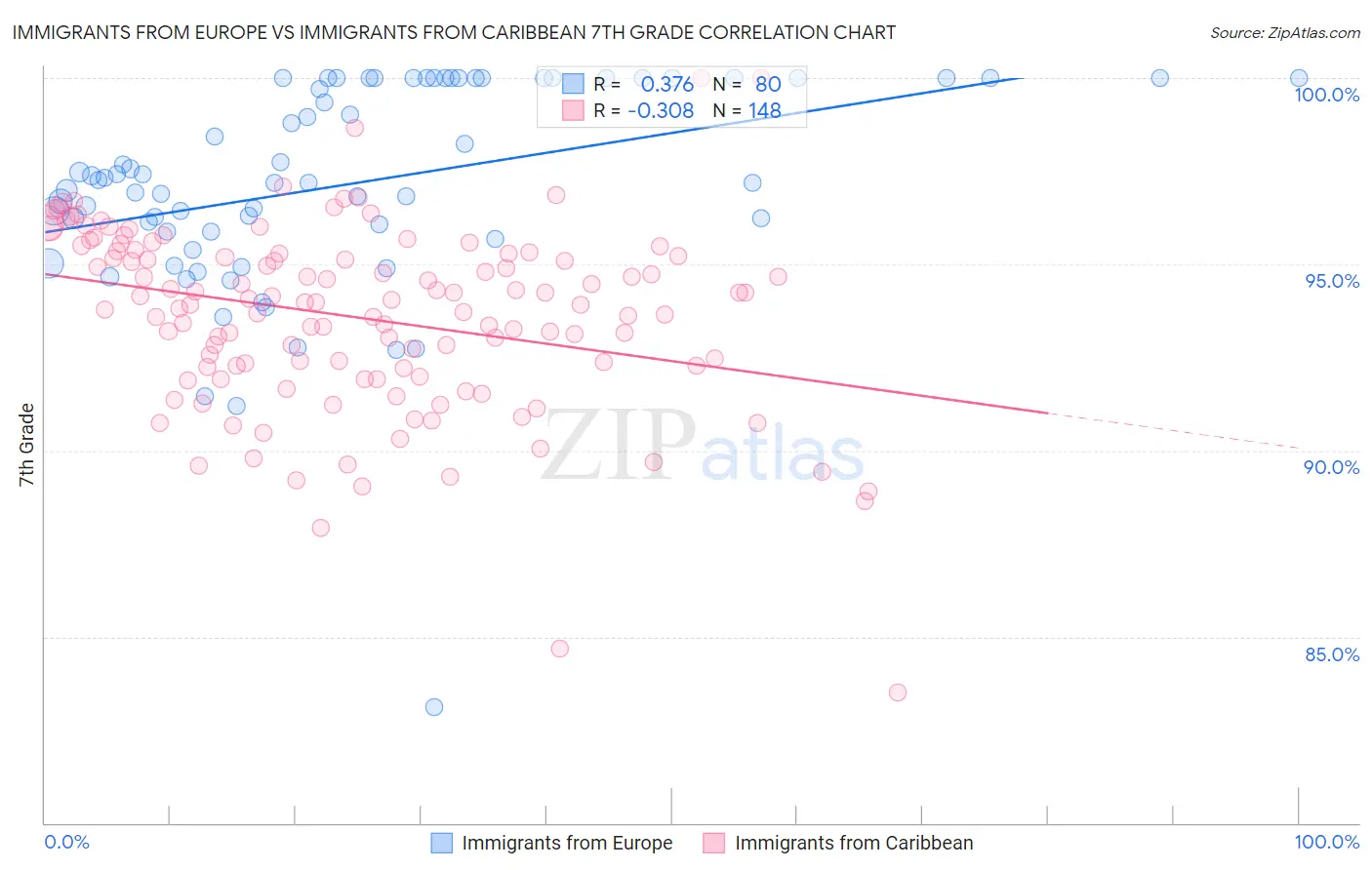 Immigrants from Europe vs Immigrants from Caribbean 7th Grade