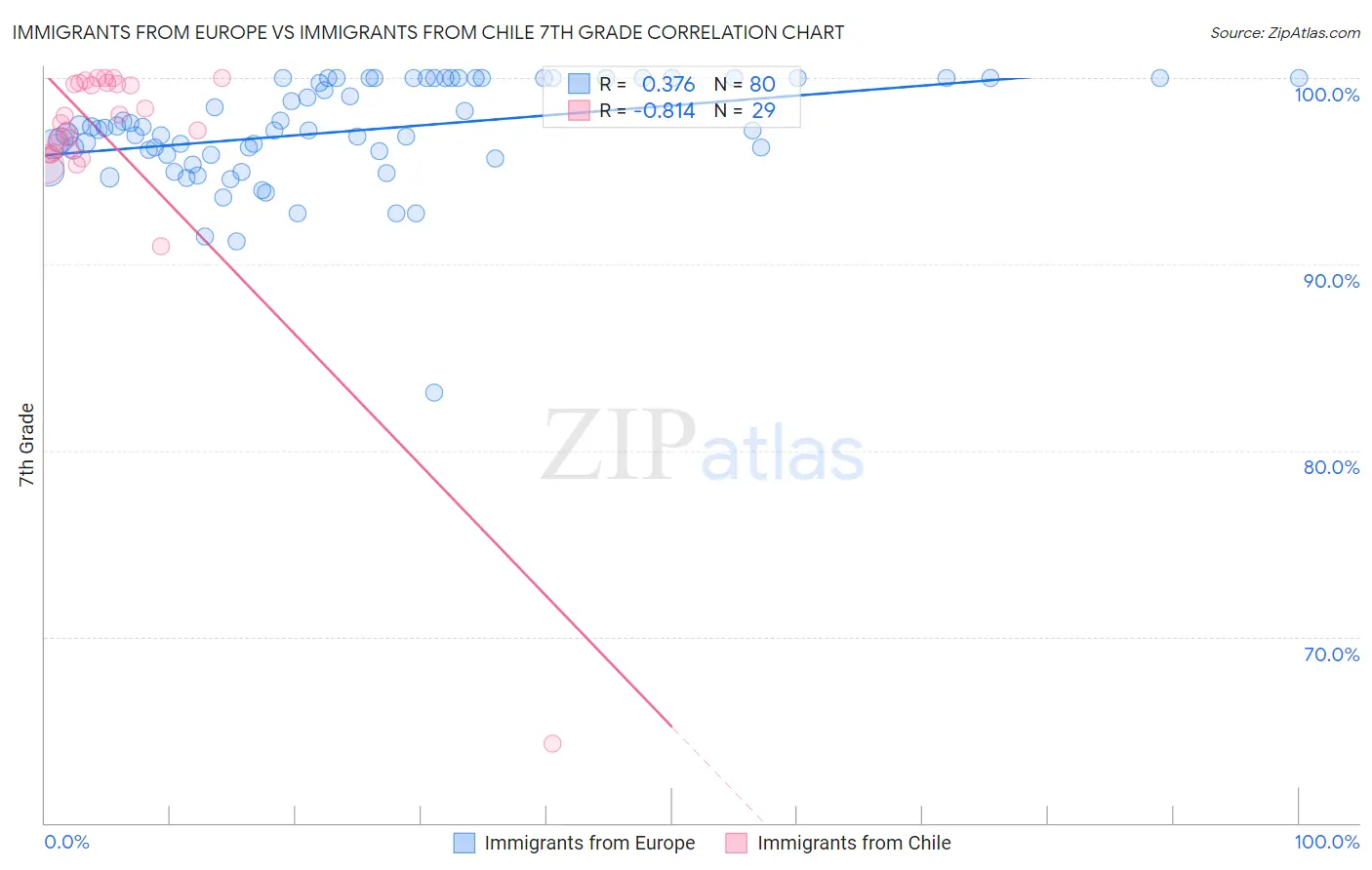 Immigrants from Europe vs Immigrants from Chile 7th Grade