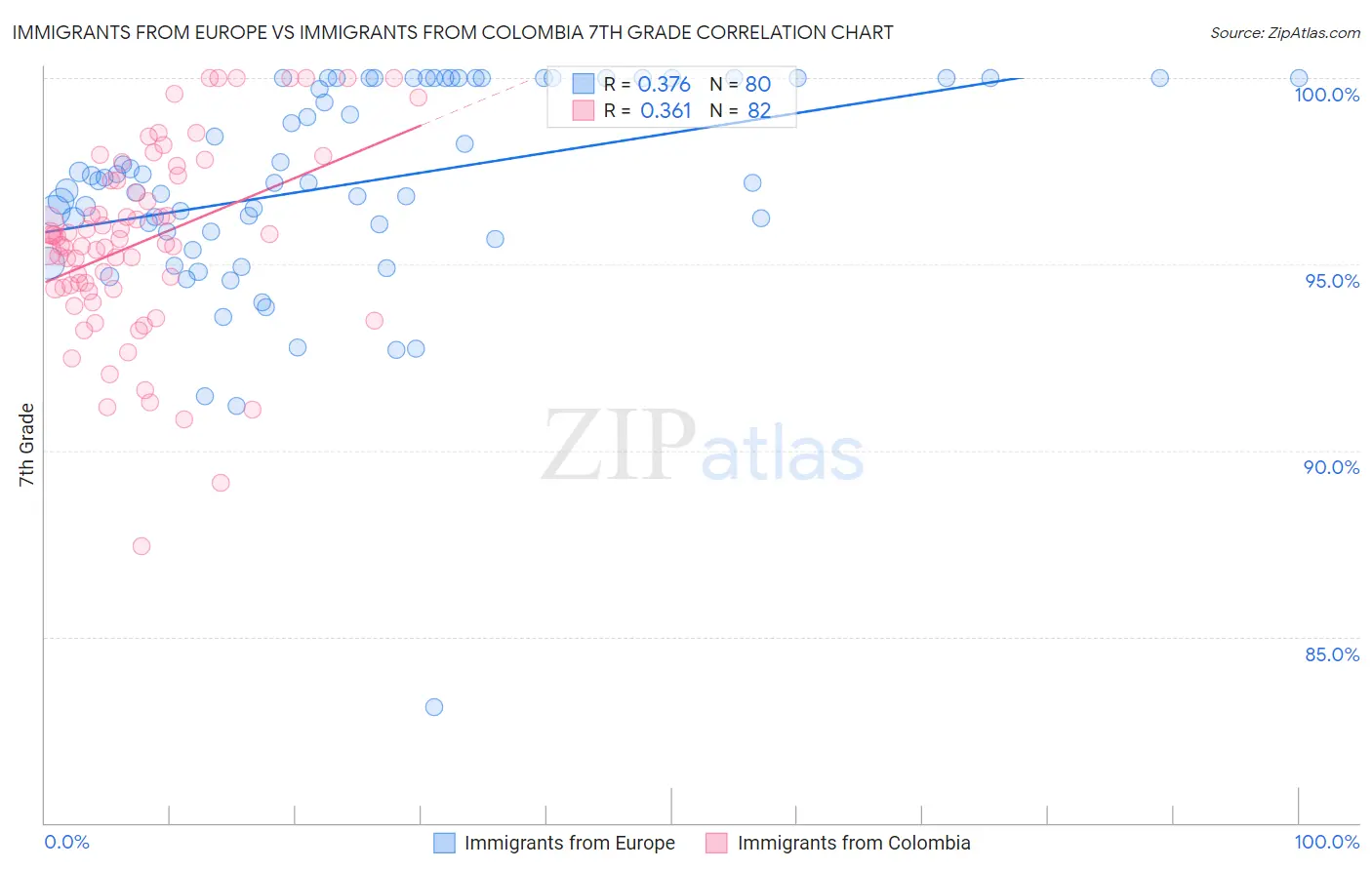 Immigrants from Europe vs Immigrants from Colombia 7th Grade