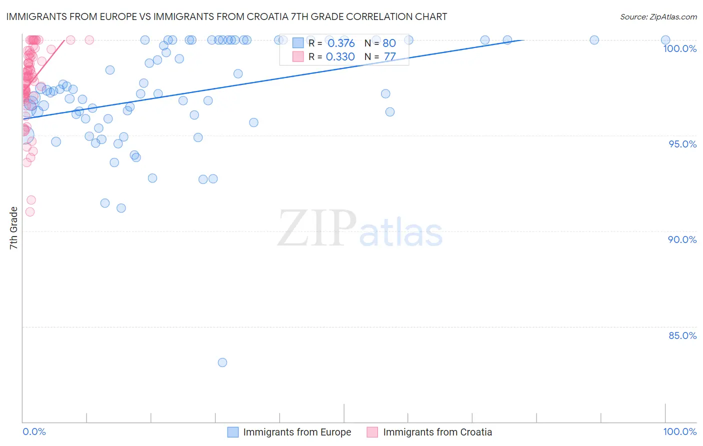 Immigrants from Europe vs Immigrants from Croatia 7th Grade