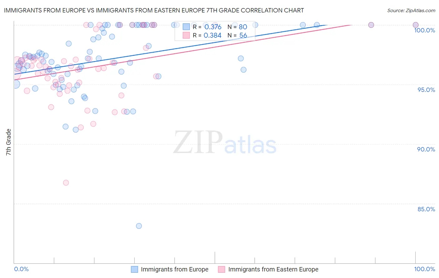 Immigrants from Europe vs Immigrants from Eastern Europe 7th Grade